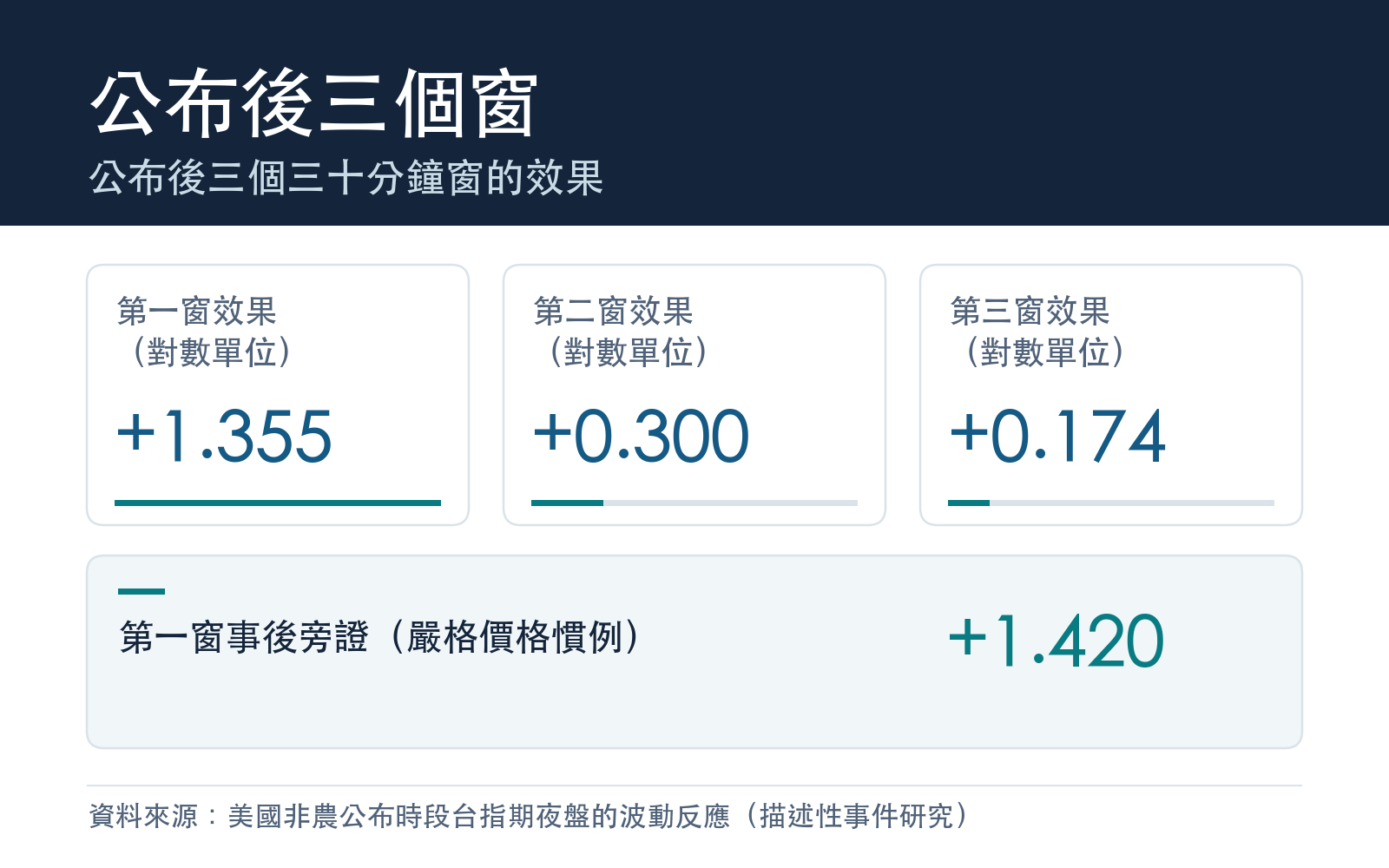 公布後三個三十分鐘窗的效果