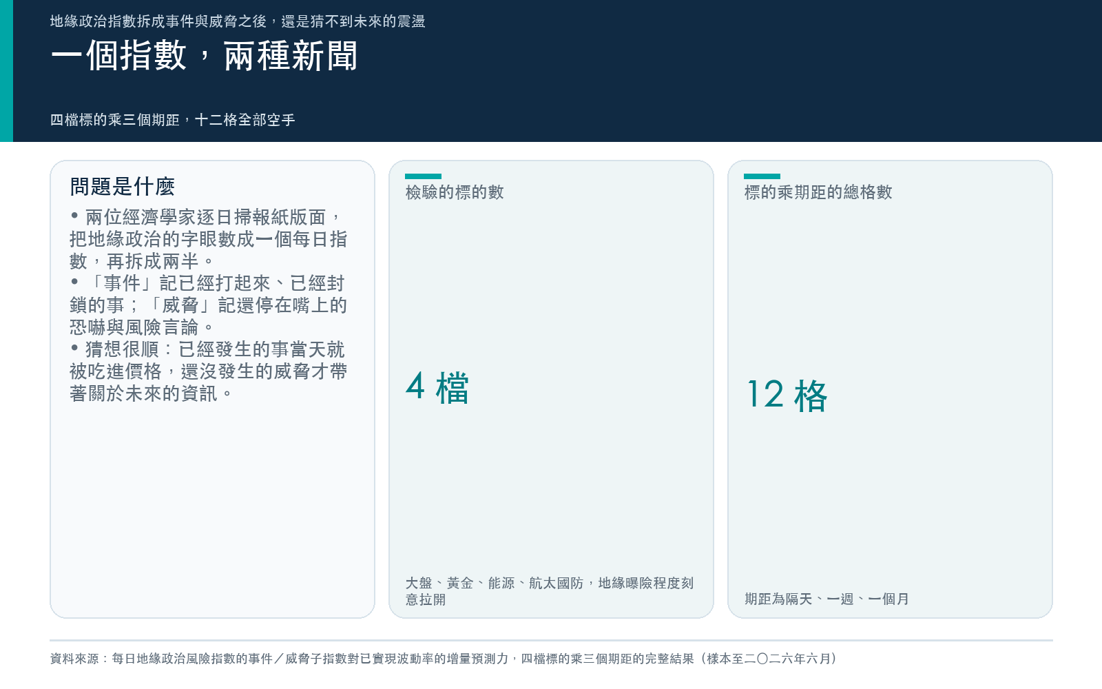 說明問題設定：每日地緣政治風險指數拆成已發生的事件與尚未發生的威脅兩個子指數，並列出檢驗涵蓋的標的數與格數。