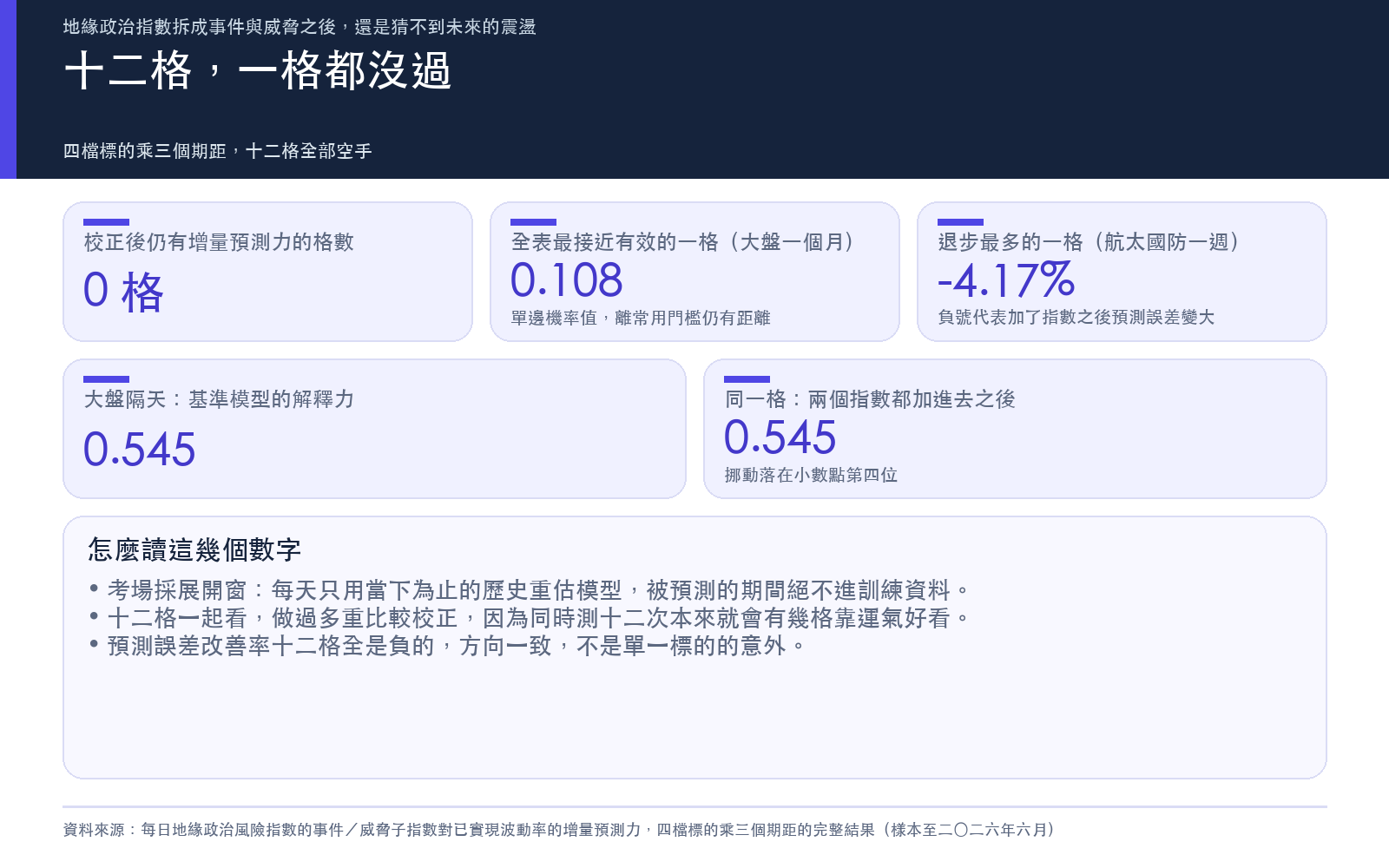 呈現主要結果：多重比較校正後仍顯著的格數、全表最接近有效的單邊機率值、退步最多的預測誤差改善率，以及樣本內解釋力加入指數前後的變化。