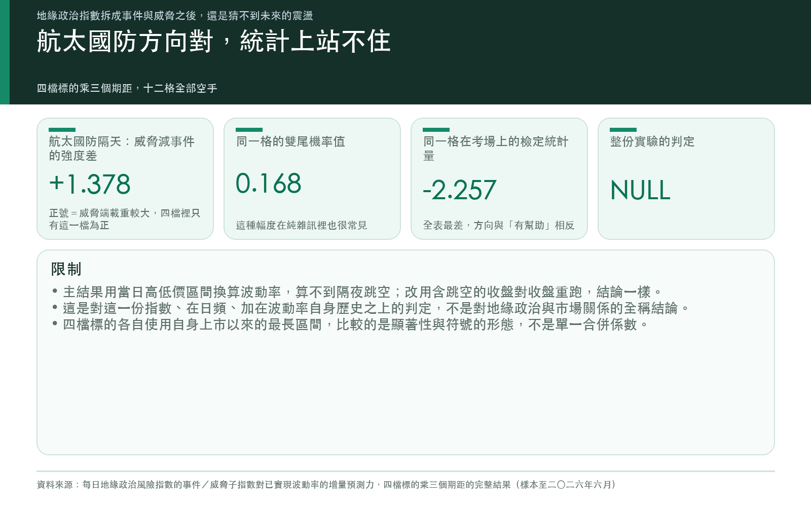 呈現唯一在方向上符合猜想的標的：威脅減事件的強度差、對應的雙尾機率值、同一格在考場上的檢定統計量，以及整份實驗的判定結果與限制。