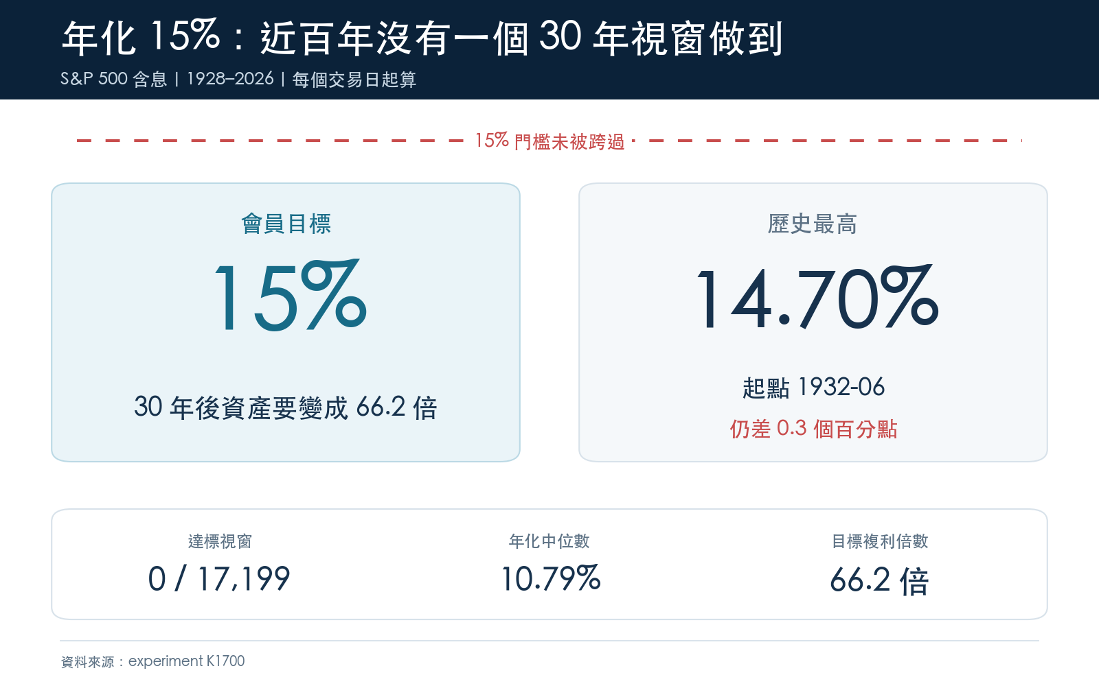 懶人包 1：30 年年化 15% 的目標 vs 歷史 17,199 個滾動視窗（0 個達標）