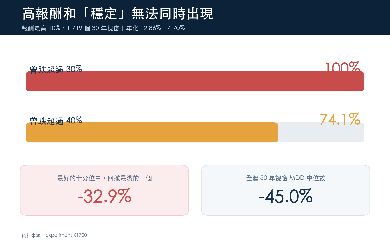 懶人包 2：報酬最高的十分位視窗，全部經歷過 30% 以上的回撤
