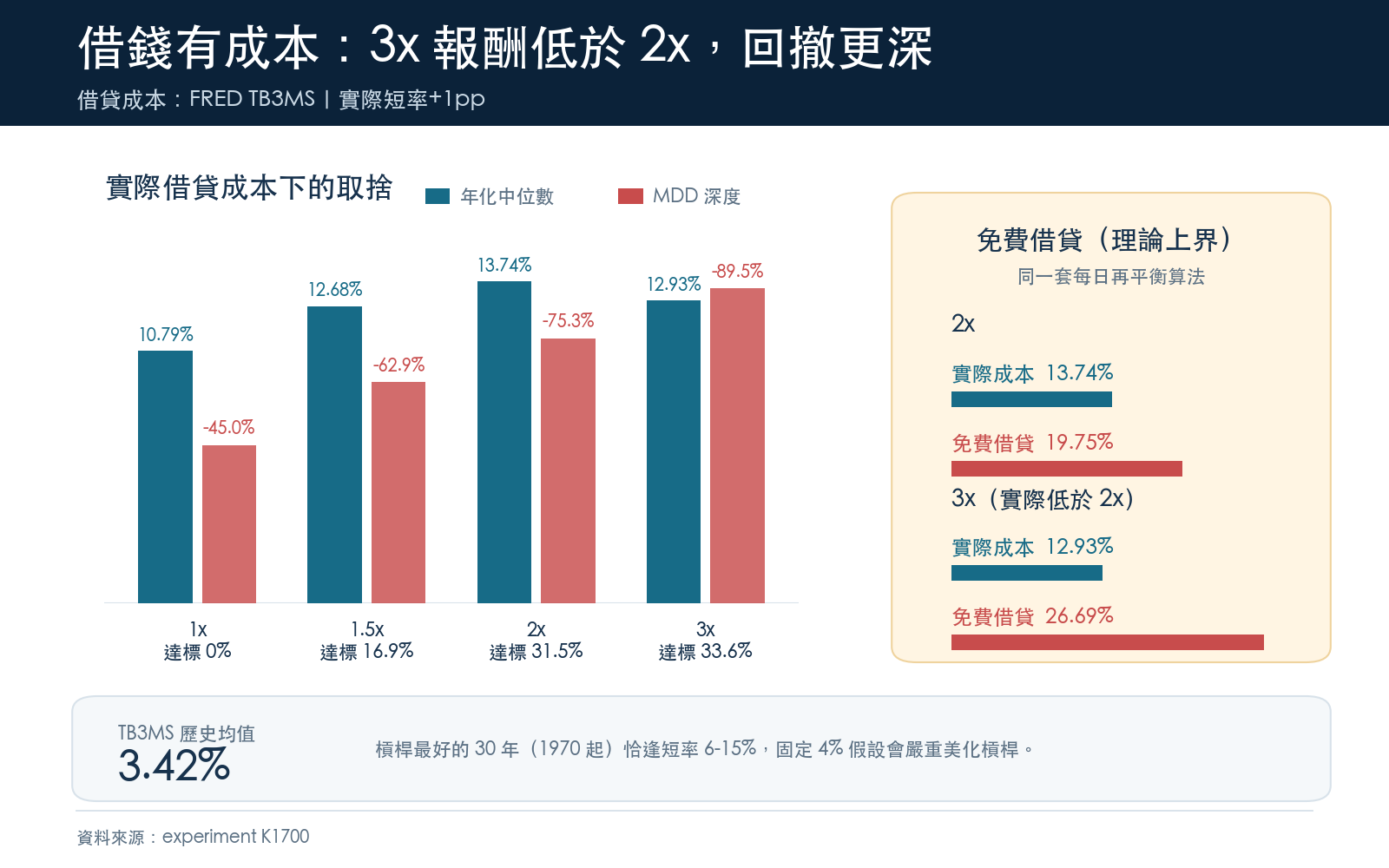 懶人包 3：槓桿能碰到 15%，但 2x 中位最大回撤 -75.3%，3x 報酬反而更低