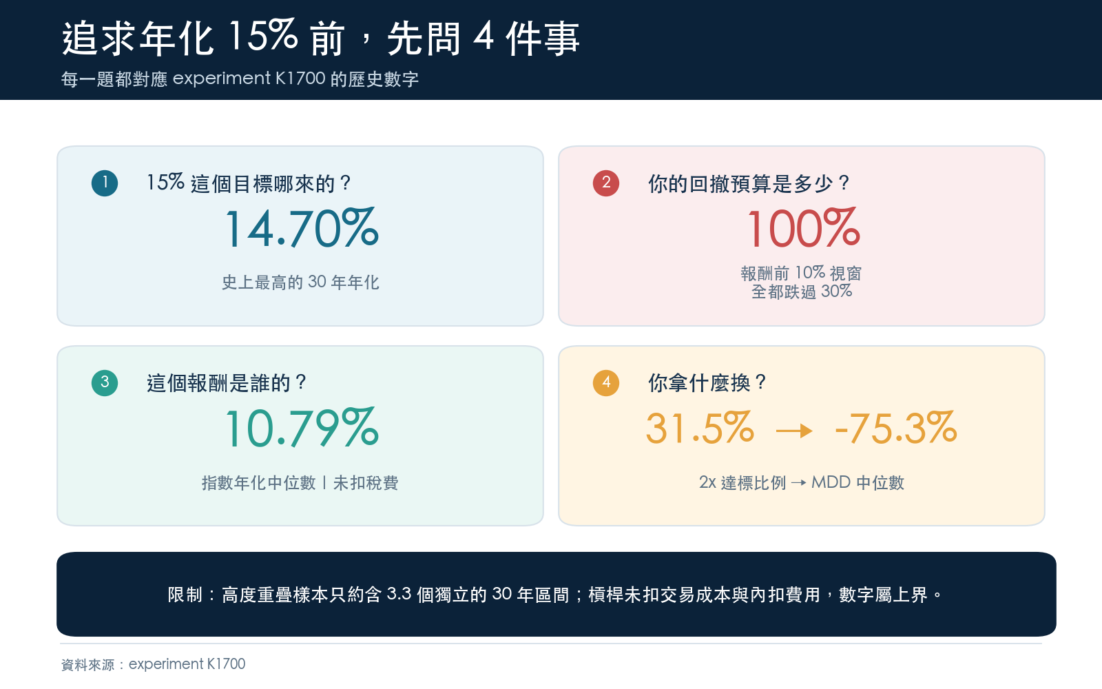 懶人包 4：該問的四個問題，每個扣一個歷史數字