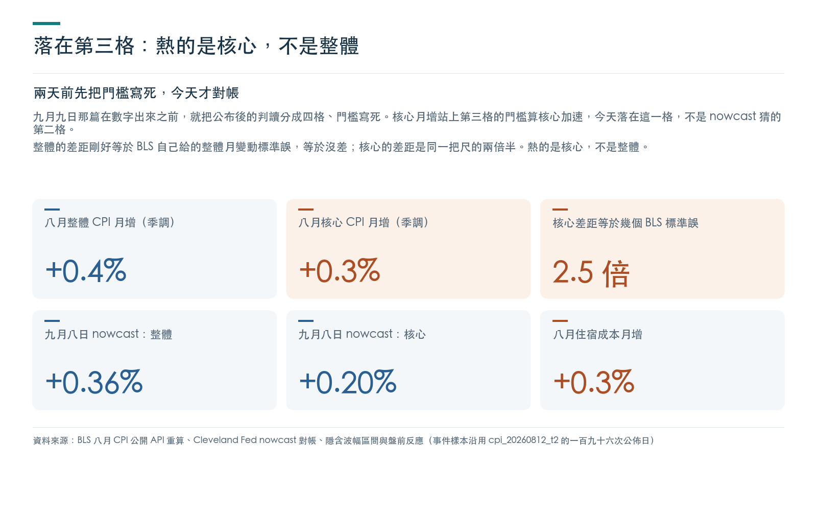 八月整體與核心 CPI 月增率,對照 Cleveland Fed 九月八日的 nowcast;整體的差距只有一個 BLS 標準誤,核心的差距是同一把尺的兩倍半