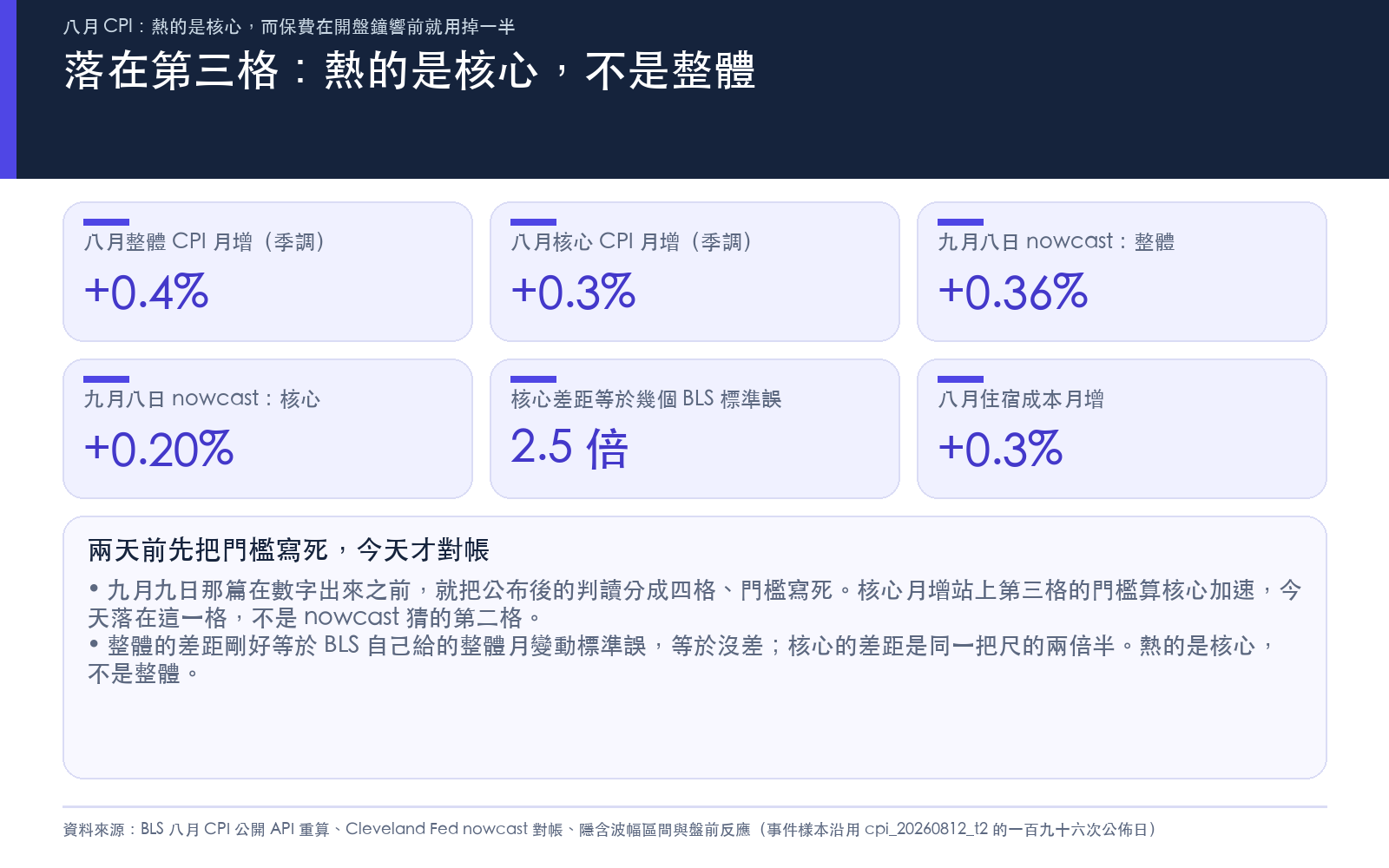 懶人包一:八月 CPI 落在第三格,熱的是核心不是整體