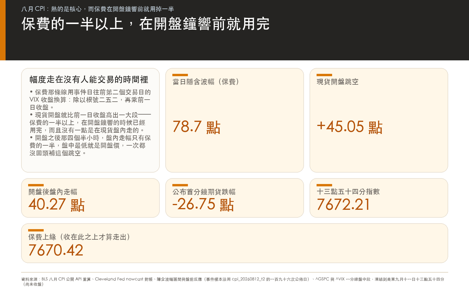 懶人包二:當日隱含波幅與開盤跳空、盤內走幅的對照