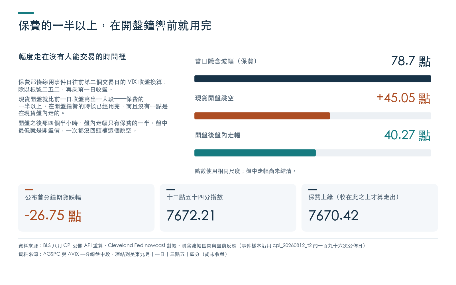 以事件日往前第二個交易日的 VIX 收盤換算出的當日隱含波幅點數,對照現貨開盤跳空點數與開盤後整段盤內走幅