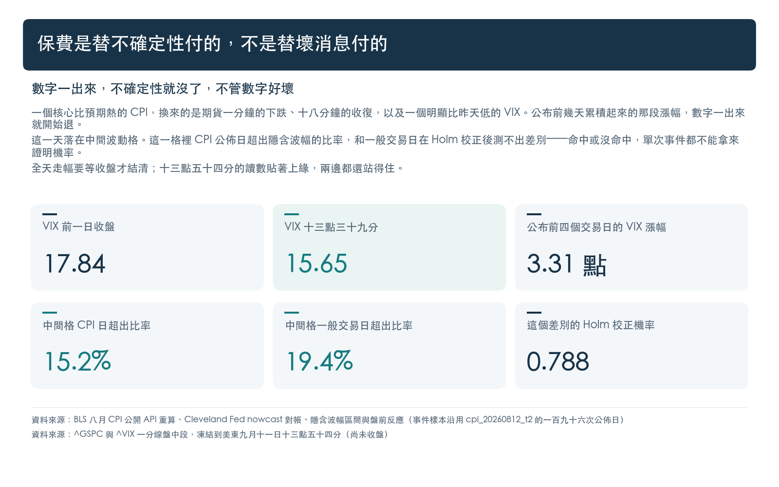 VIX 從前一日收盤退到盤中讀數,公布前幾天累積的漲幅退掉大半;中間波動格裡 CPI 公佈日超出隱含波幅的比率,與一般交易日在 Holm 校正後測不出差別