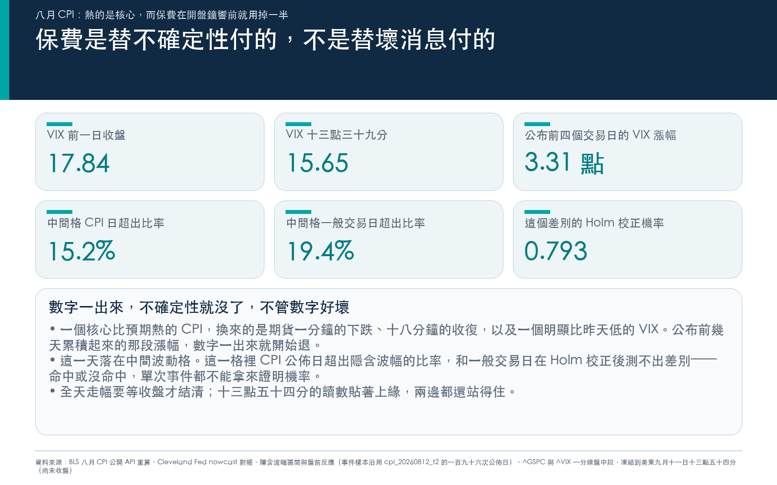 懶人包三:VIX 在公布後回落,中間波動格的超出比率測不出差別