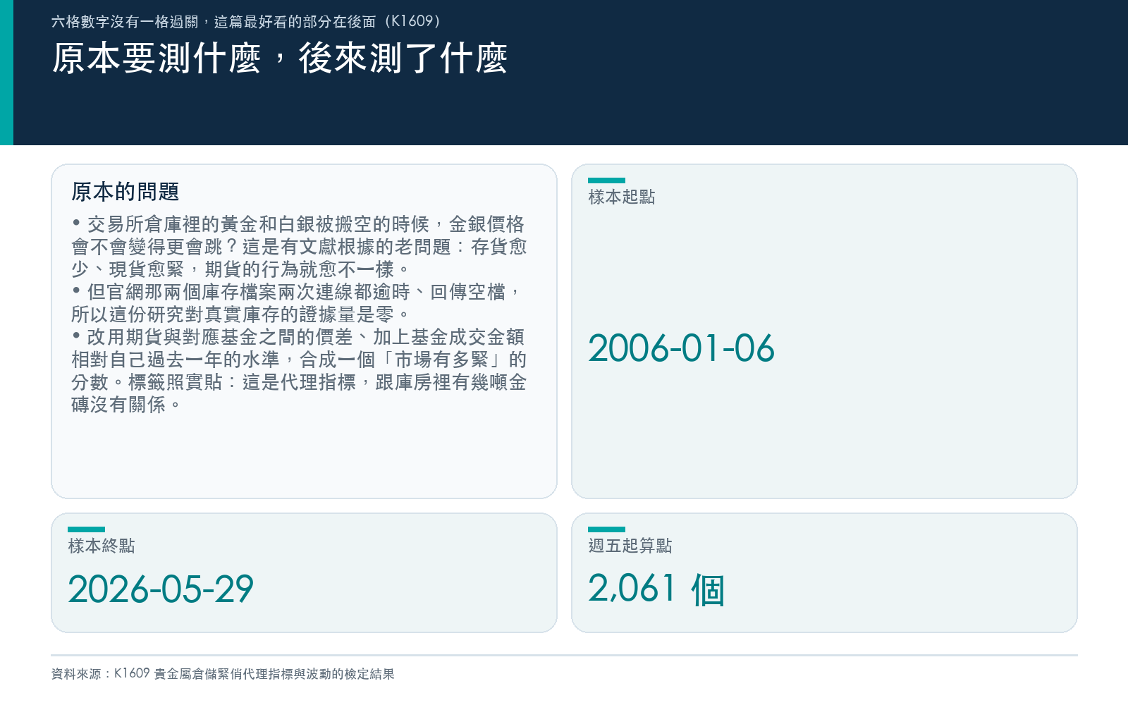 說明原始資料取用失敗、改用代理指標的緣由，以及樣本期間與週五起點數