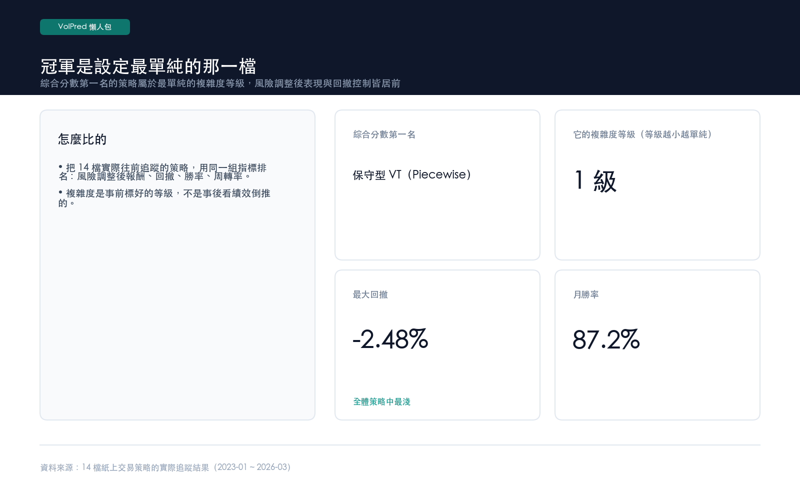 綜合分數第一名的策略屬於最單純的複雜度等級,風險調整後表現與回撤控制皆居前