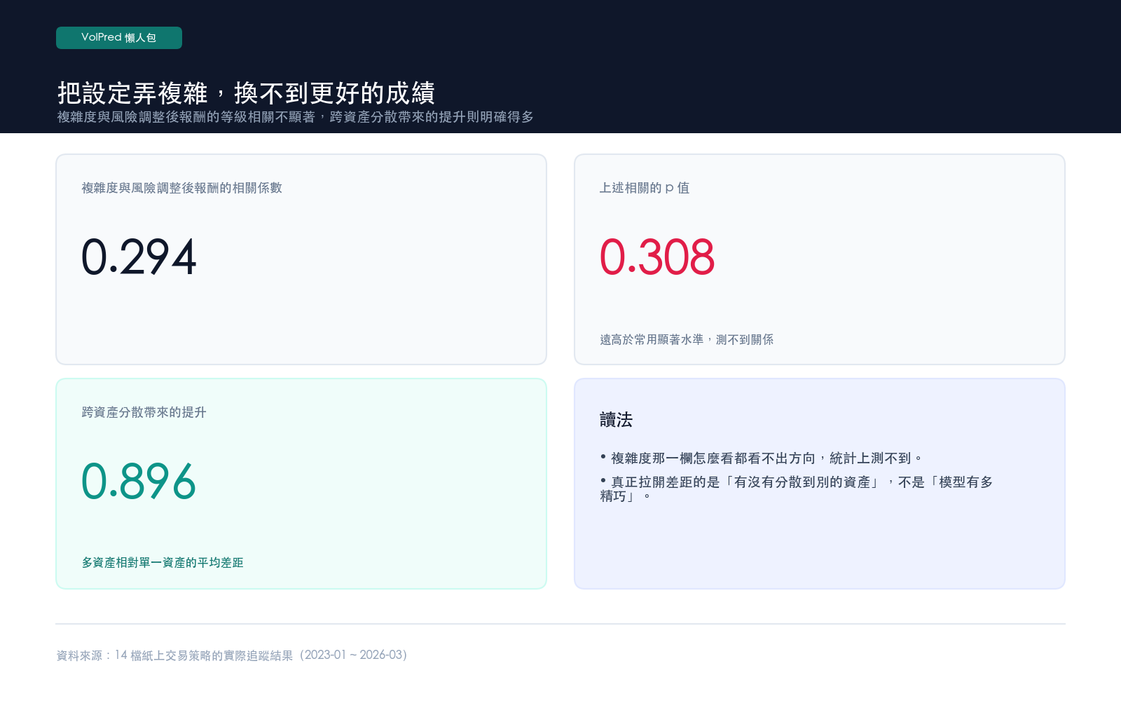 複雜度與風險調整後報酬的等級相關不顯著,跨資產分散帶來的提升則明確得多