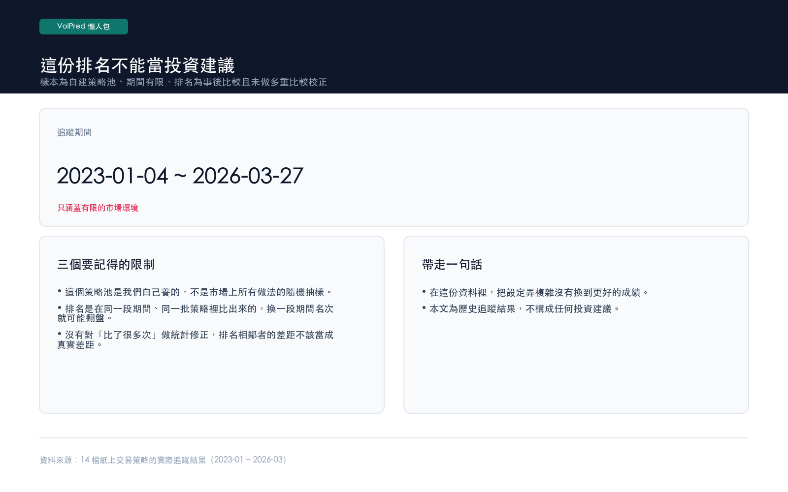 樣本為自建策略池、期間有限,排名為事後比較且未做多重比較校正