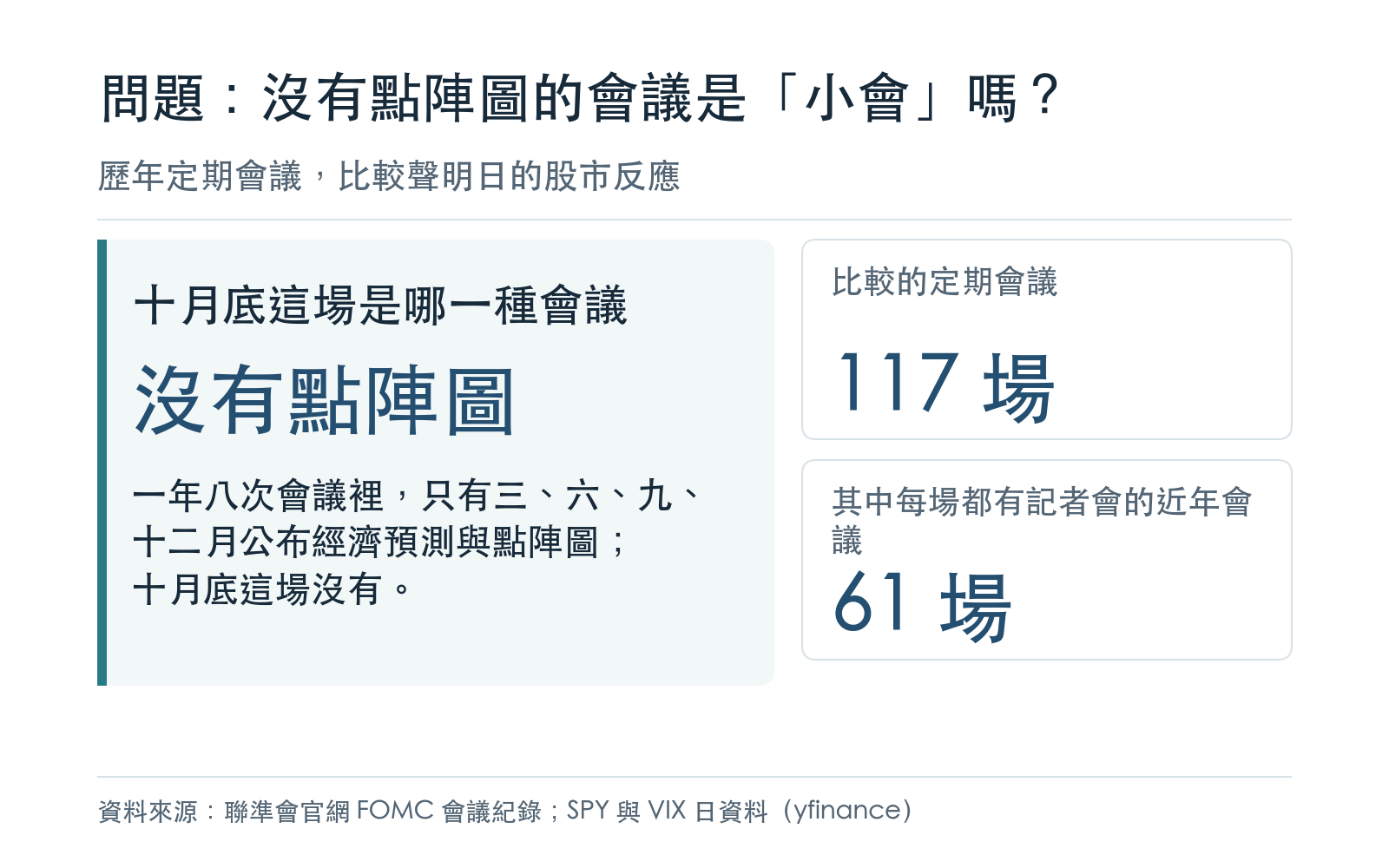 說明十月底的 FOMC 不公布點陣圖，以及本文比較的樣本