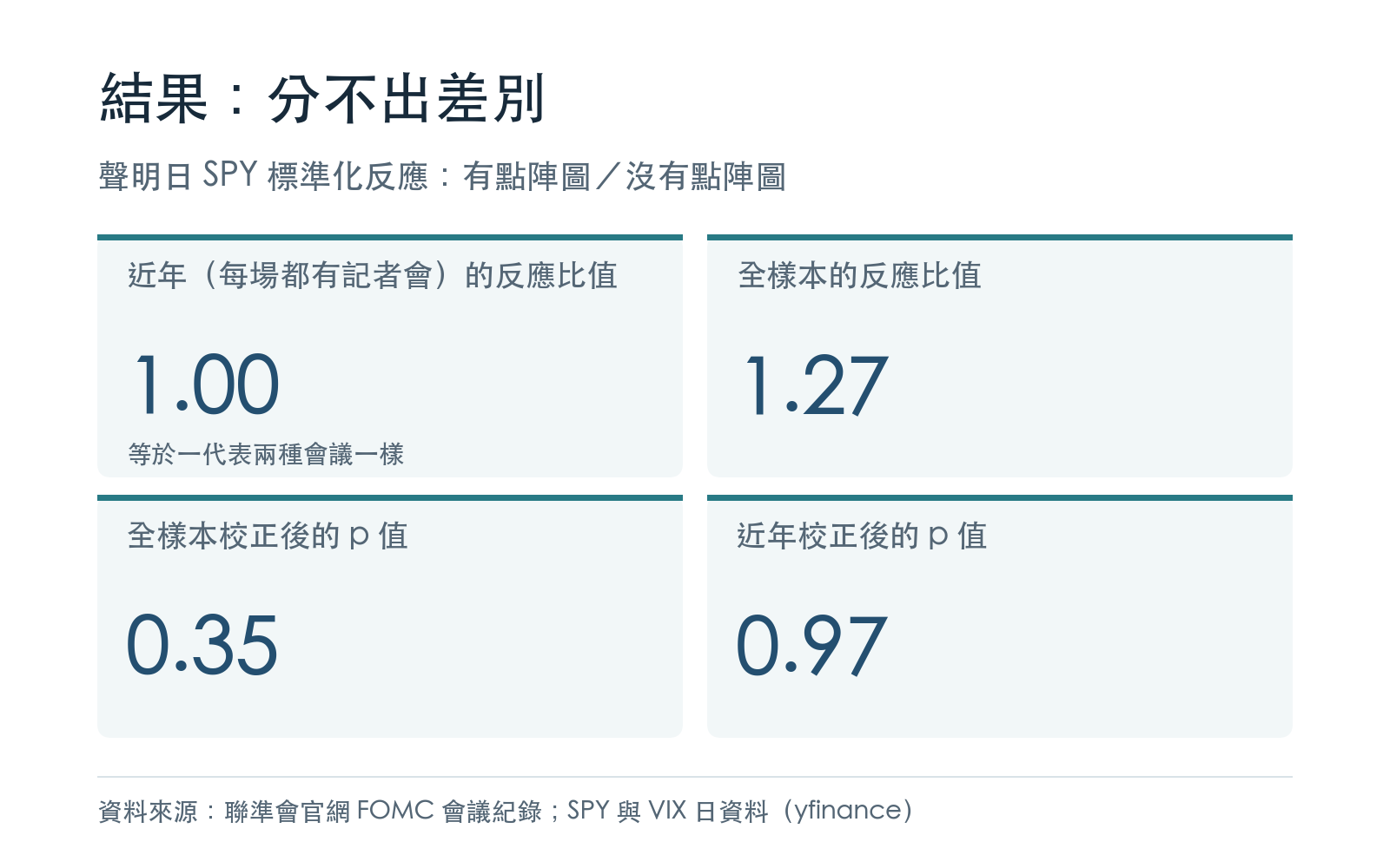 有點陣圖與沒有點陣圖的會議，聲明日股市反應的比值與校正後的顯著性