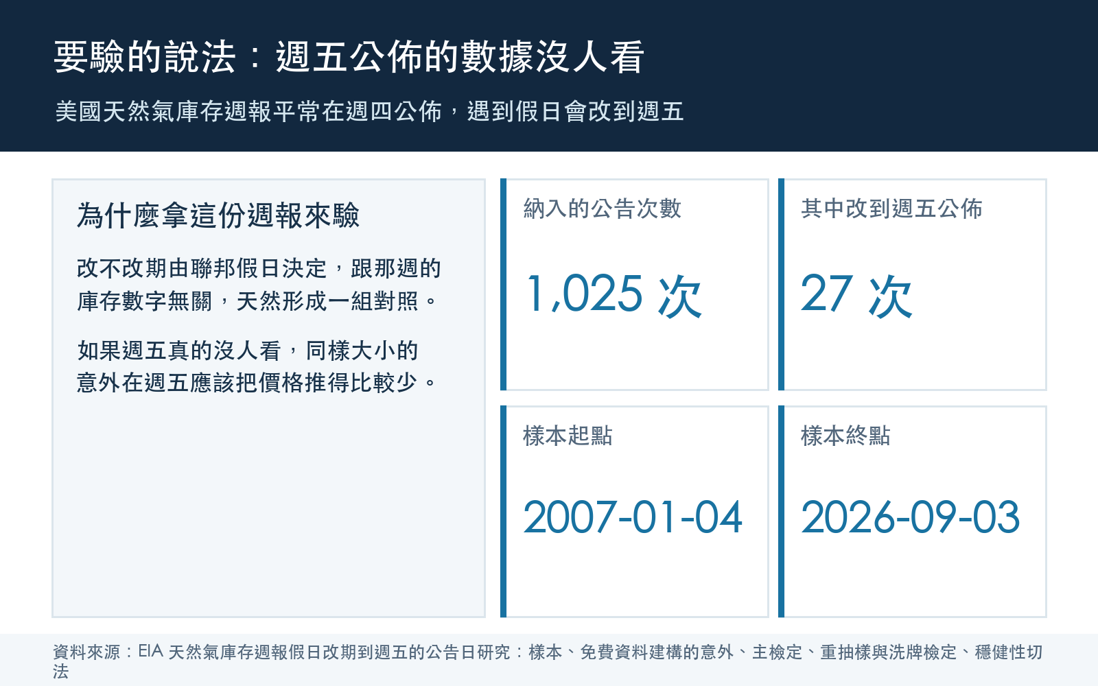 概念卡：說明要驗證的說法是週五公佈的數據市場反應會慢半拍，並列出樣本的公告次數、週五公告次數與樣本起訖日期