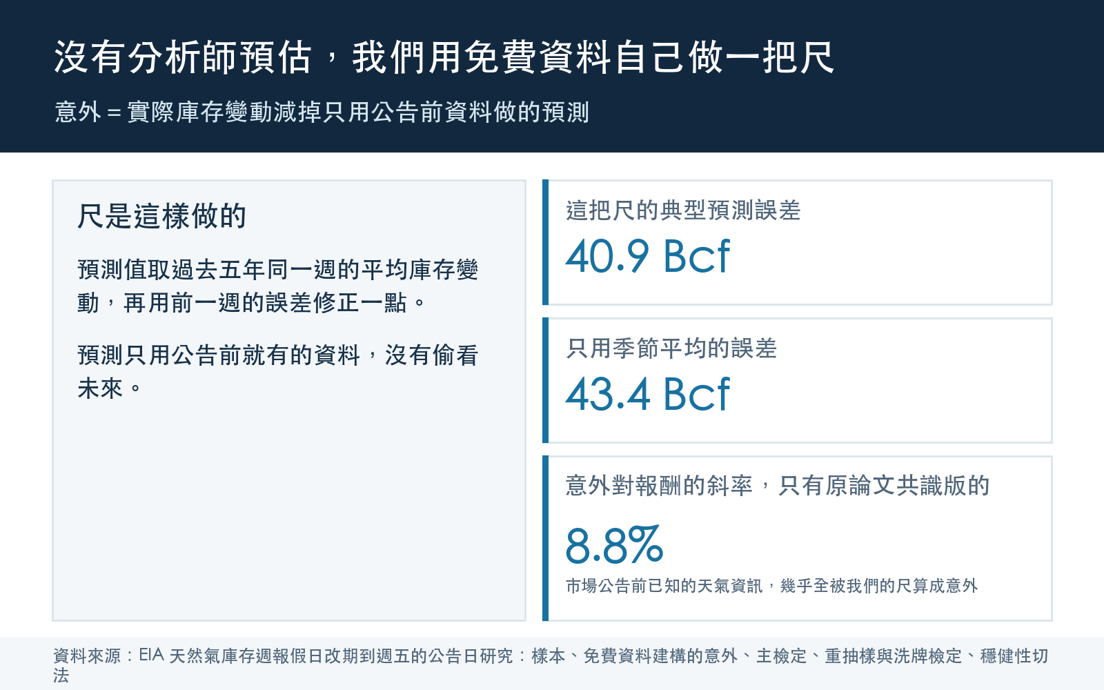 方法卡：說明沒有付費共識預估時如何用同週歷史平均加上前一週誤差做預測，並列出這把尺的預測誤差、只用季節平均的誤差，以及它對報酬的斜率只有原論文共識版的比例