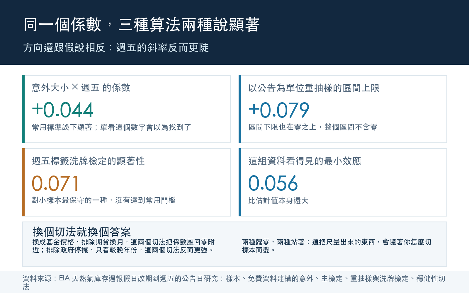 結果卡：主檢定的週五交互項係數為正，方向跟假說相反；常用標準誤下顯著，以公告為單位重抽樣的區間也不含零，但把週五標籤洗牌的檢定不顯著，而這組資料能看見的最小效應大於估計值本身