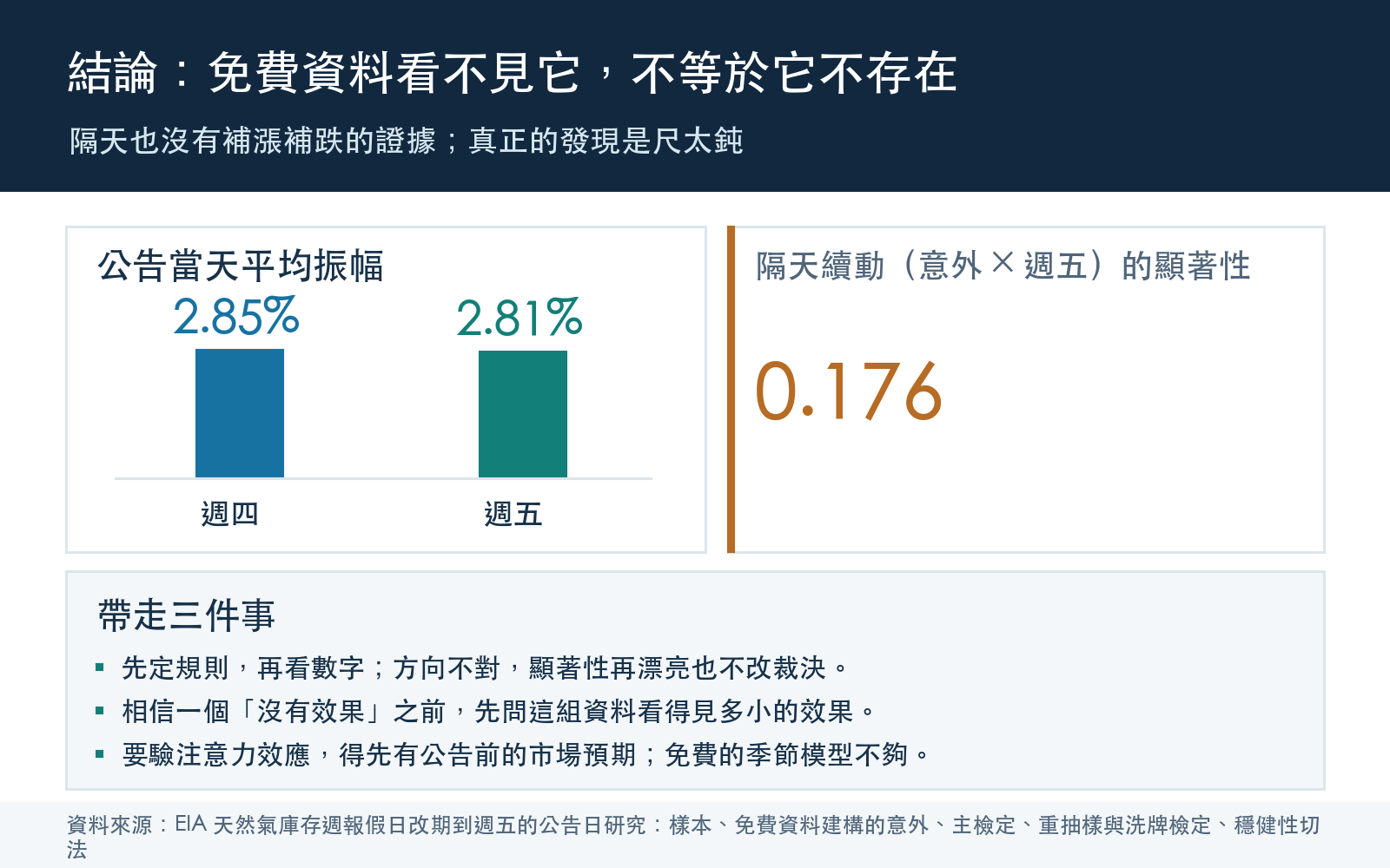 總結卡：列出週四與週五公告當天的平均振幅、隔天續動的顯著性，並說明這個結果只能說免費資料偵測不到週五效應，不能說效應不存在，重做需要公告前的市場預期