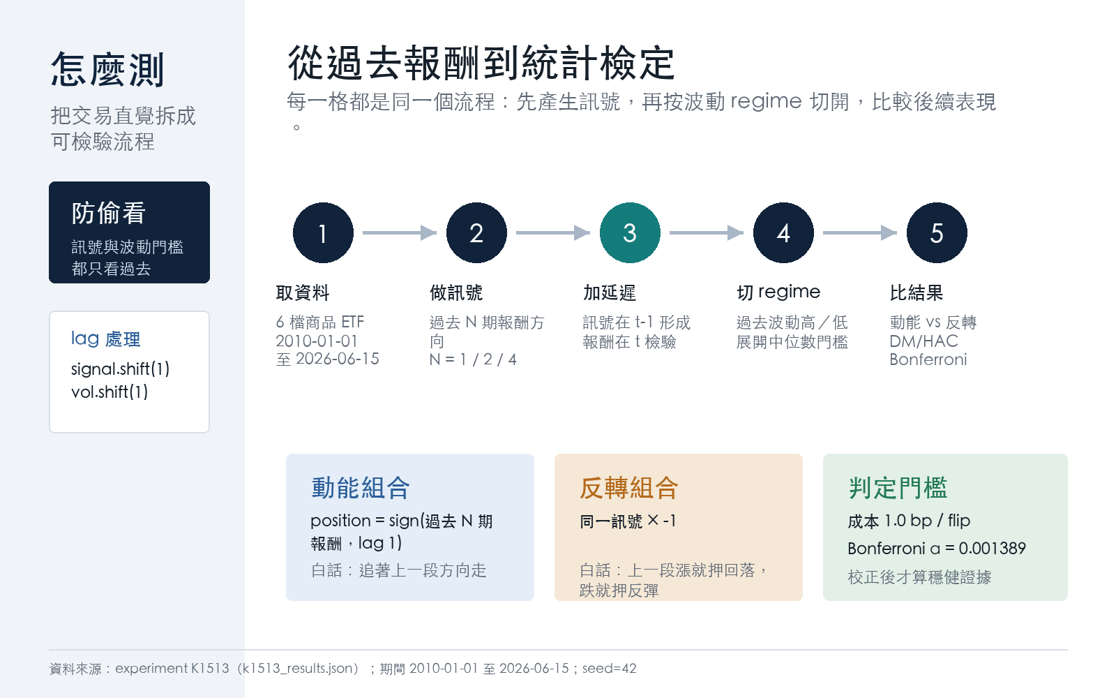 懶人包:研究方法
