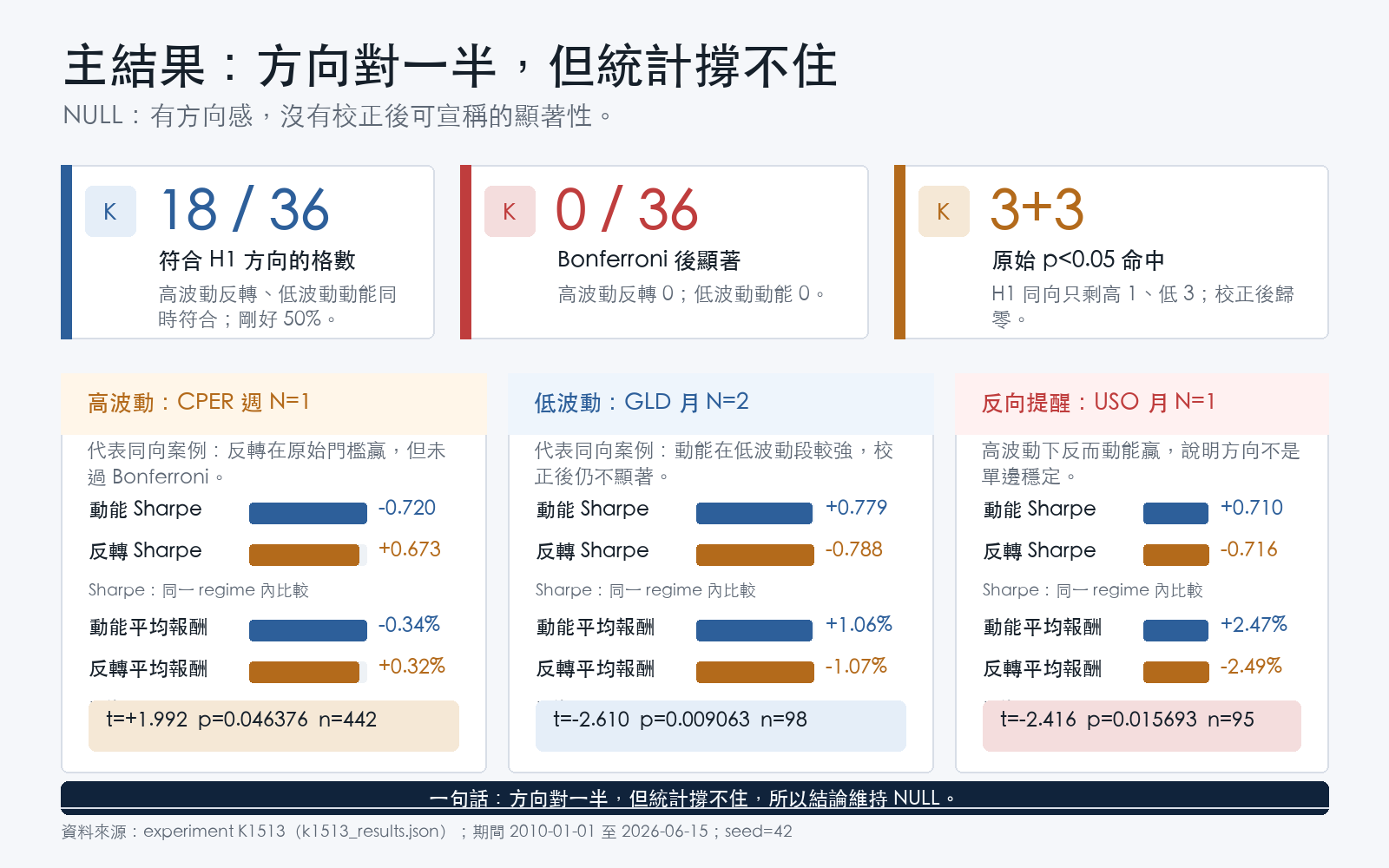 懶人包:主要發現