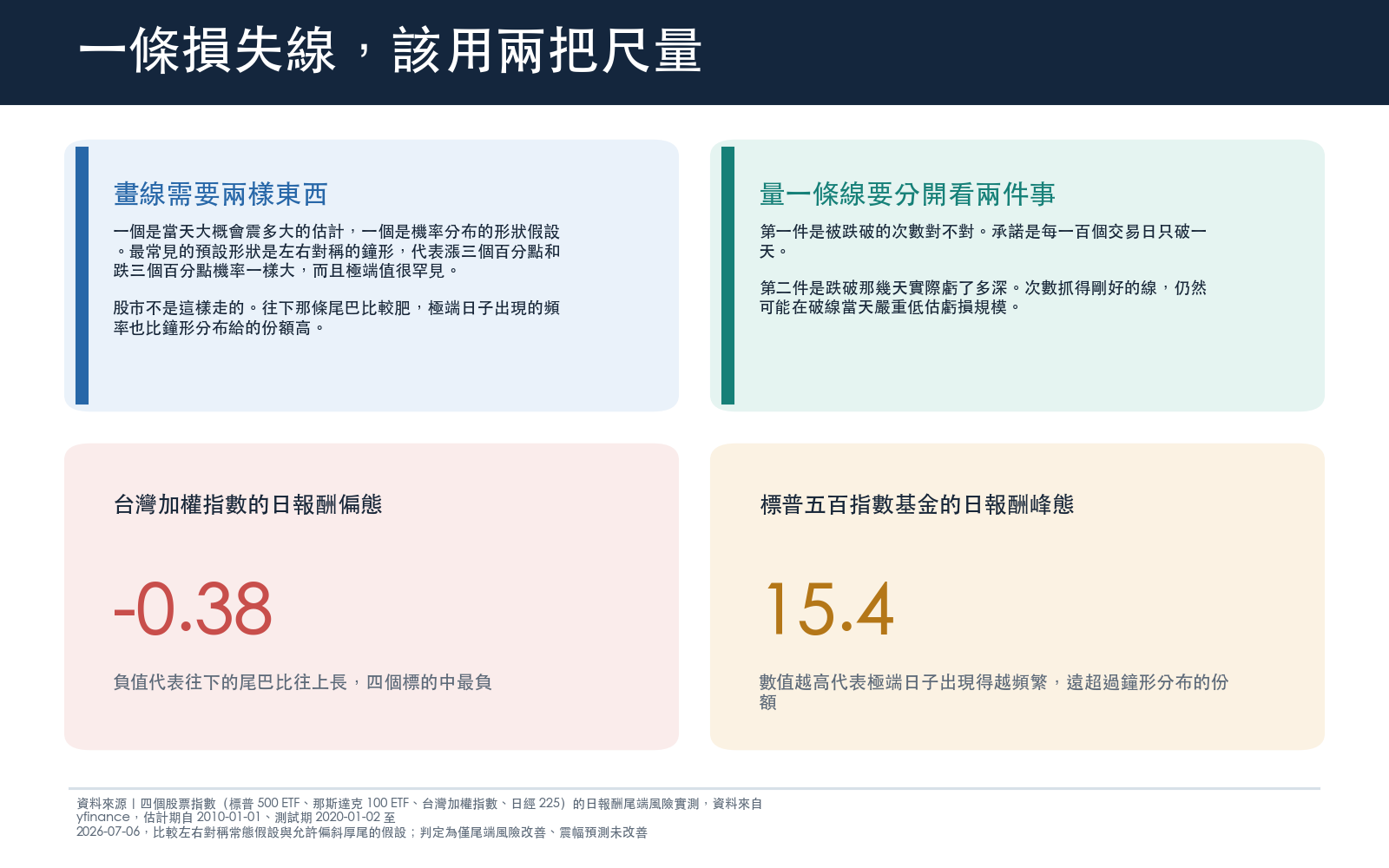 風險線的用途是替部位標出當天最壞大概到哪裡,畫線需要兩樣東西,一個是當天震幅的估計,一個是機率分布的形狀假設。最常見的預設形狀是左右對稱的鐘形,代表漲跌機率一樣大而且極端很罕見。量一條線好不好,要分開看兩件事,一是被跌破的次數對不對,二是跌破那幾天實際虧損的規模有沒有被低估。本次比較的四個標的是標普五百指數股票型基金、那斯達克一百指數股票型基金、台灣加權指數與日經二二五。