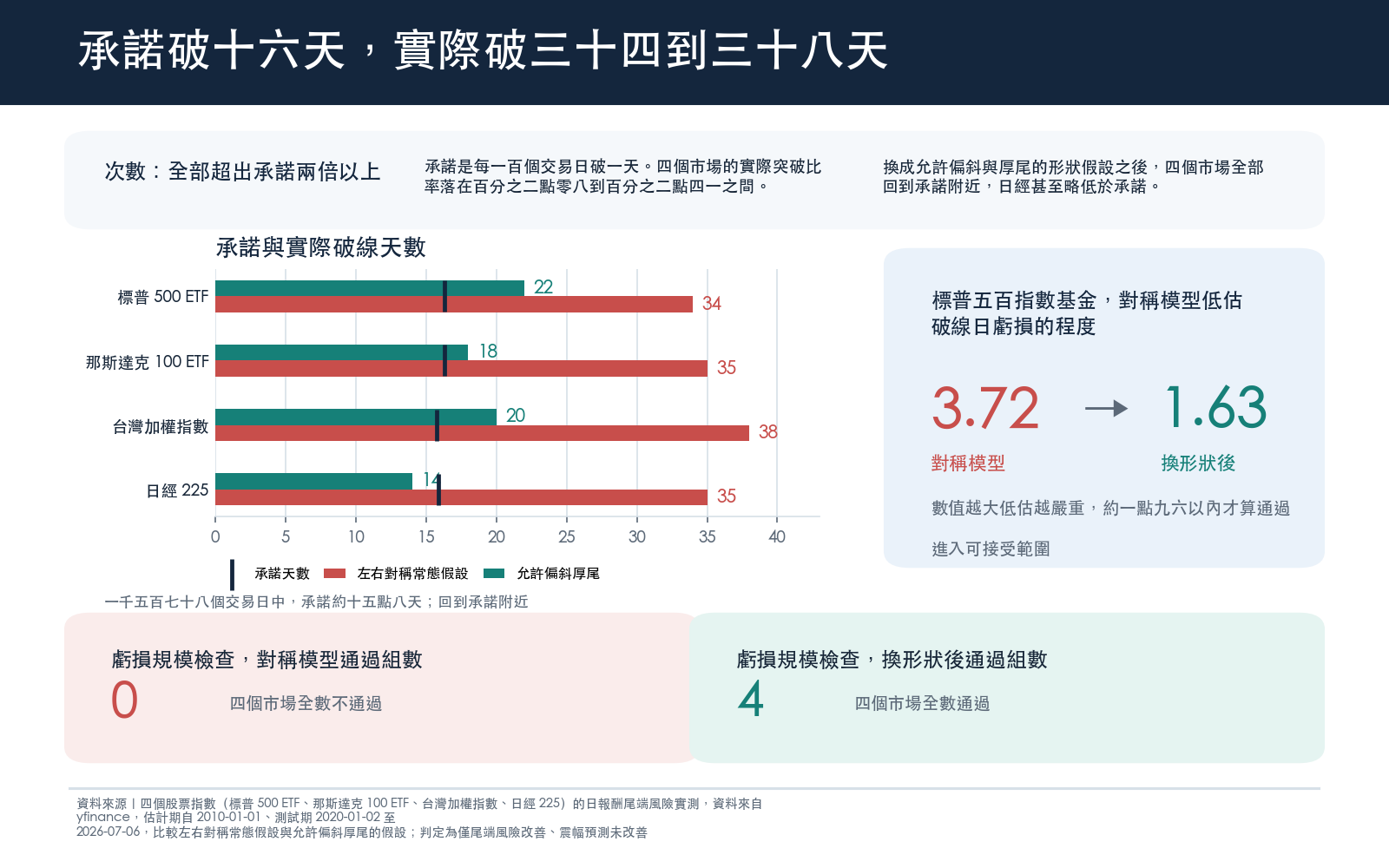 在測試期內,用左右對稱常態假設畫的百分之一損失線,標普五百指數股票型基金被跌破三十四天,那斯達克一百指數股票型基金三十五天,台灣加權指數三十八天,日經二二五三十五天,而各市場本來承諾的次數約在十六天上下。換成允許偏斜與厚尾的假設之後,四個市場分別降到二十二天、十八天、二十天與十四天,全部回到承諾附近。破線那幾天的虧損規模檢定,對稱模型在四個市場的數值介於二點四零到三點七二,全部落在可接受範圍外;換形狀後降到負零點四五到一點六三,全部進入範圍內。