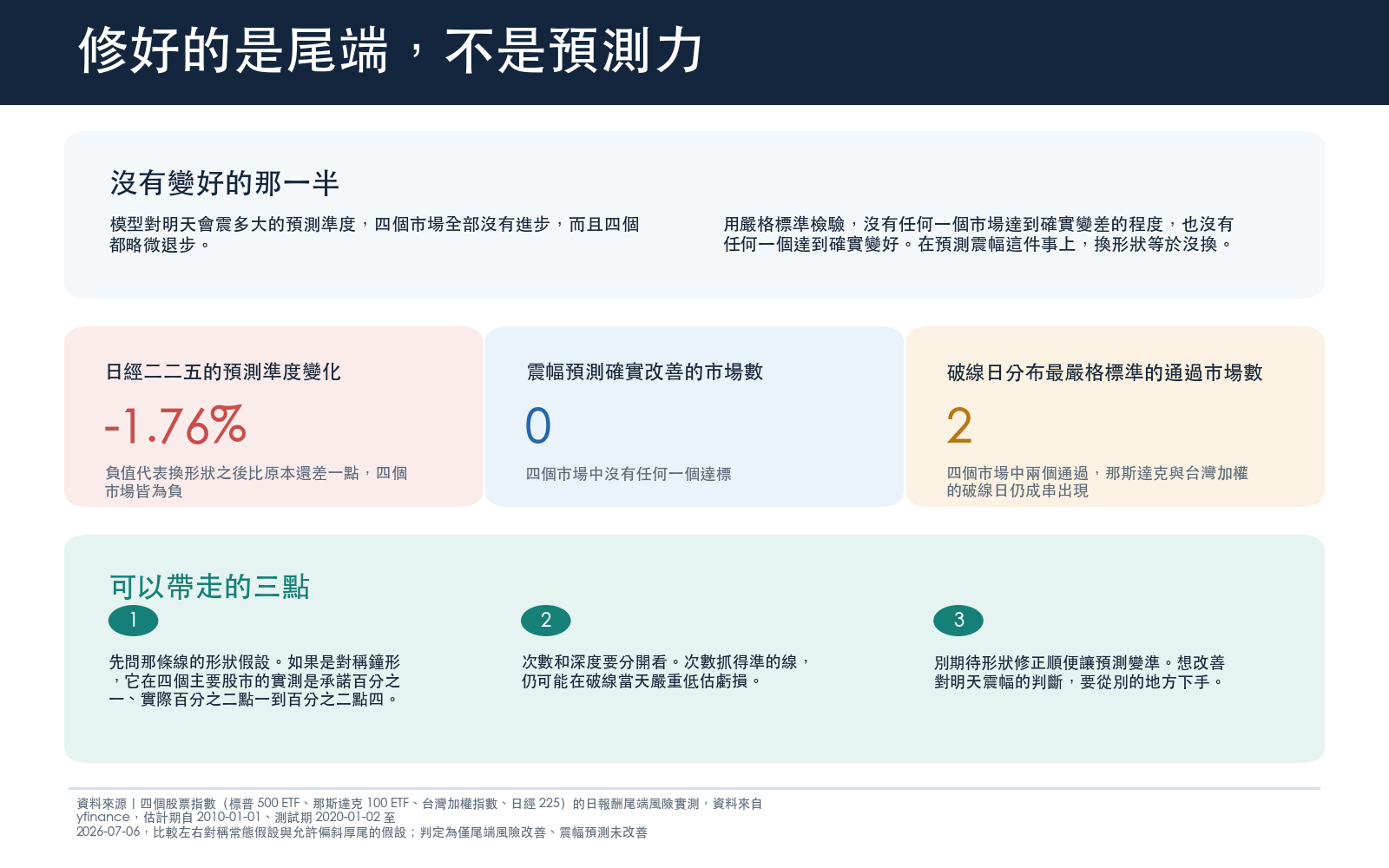 同一份實驗也比較了模型對明天震幅的預測準度,四個市場全部沒有進步,變化介於負百分之一點七六到負百分之零點五九之間,用嚴格標準檢驗沒有任何一個市場達到確實變好或確實變差的程度。破線日是否擠在一起這一項,用最嚴格的三項同時通過標準來看,四個市場只有兩個通過。可帶走的三點是,先問那條線的形狀假設,次數和深度要分開看,以及不要期待形狀修正順便改善日常預測。