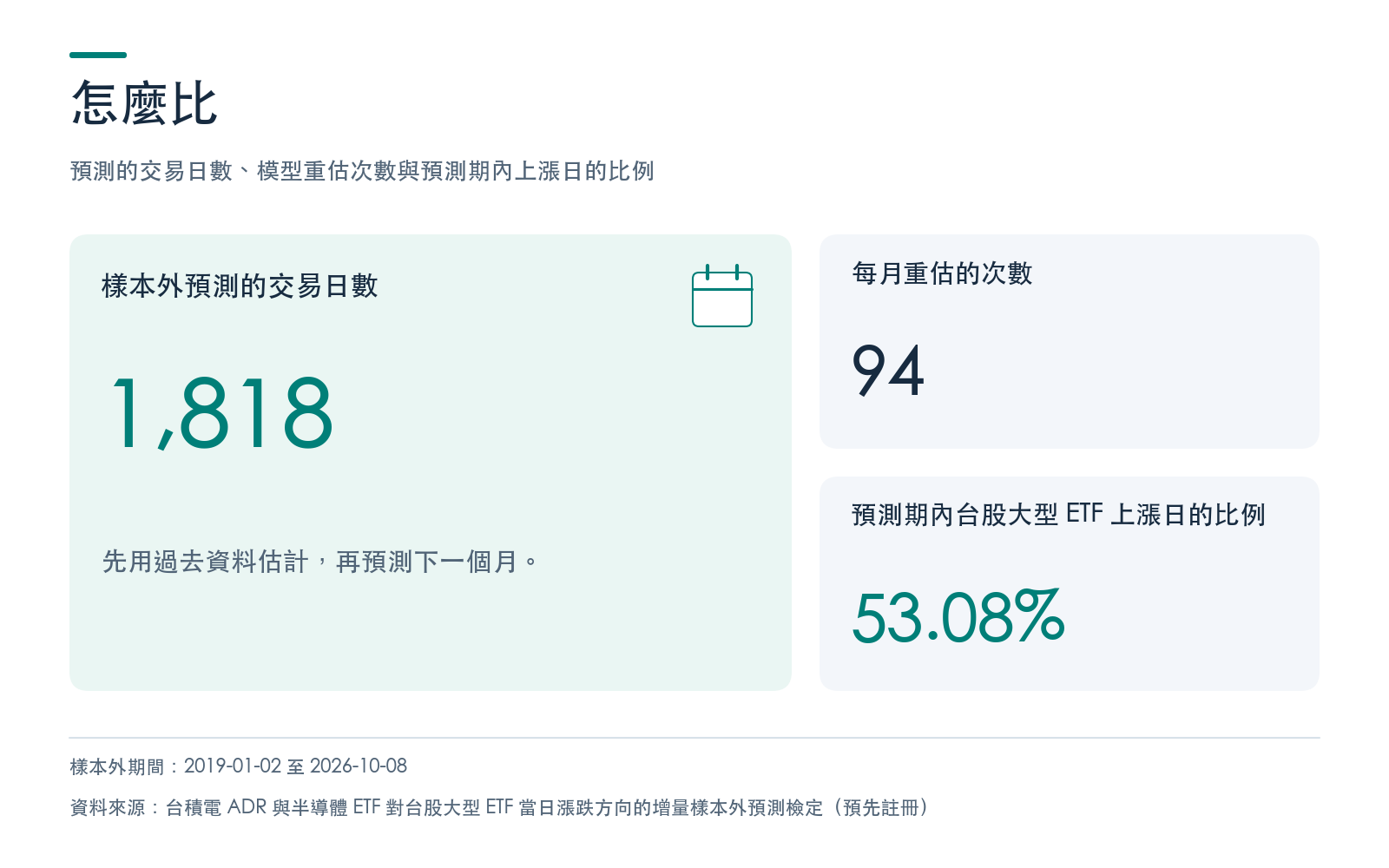 預測的交易日數、模型重估次數與預測期內上漲日的比例