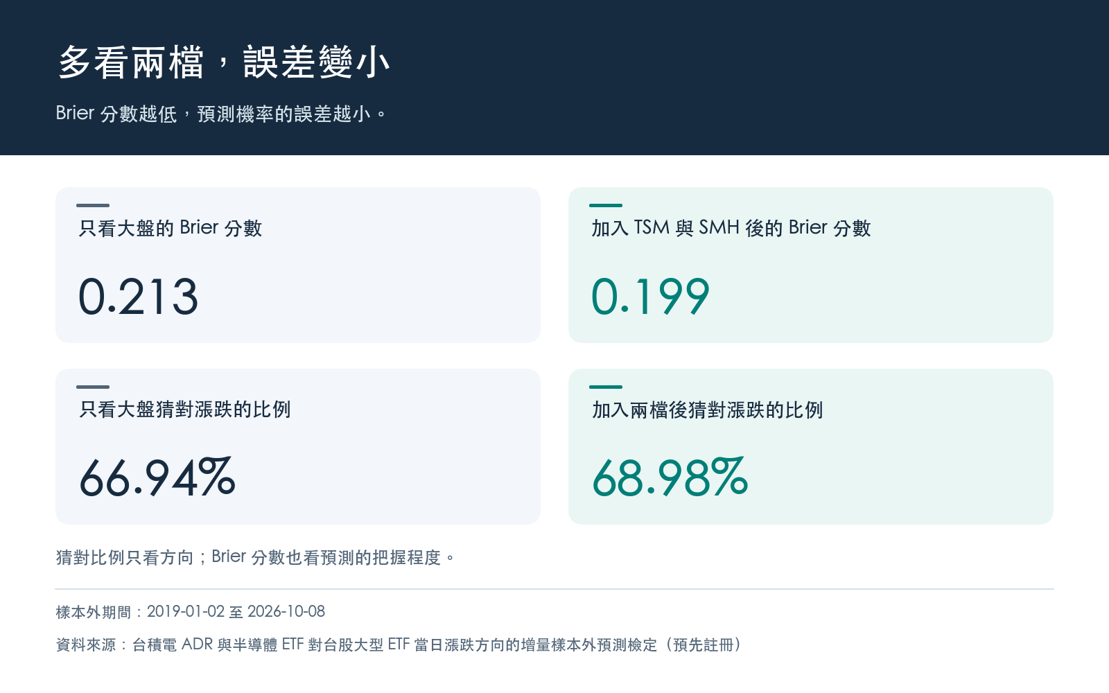 只看大盤與加入 TSM、SMH 後的 Brier 分數與猜對漲跌的比例