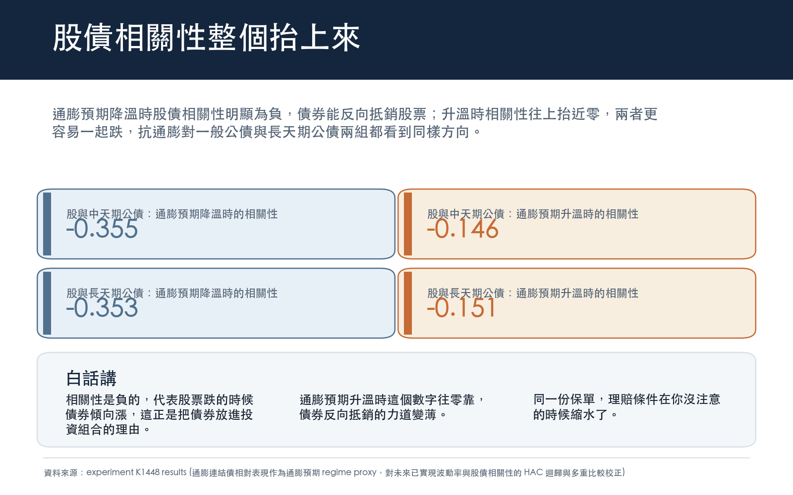 通膨預期降溫時股債相關性明顯為負，債券能反向抵銷股票；升溫時相關性往上抬近零，兩者更容易一起跌，抗通膨對一般公債與長天期公債兩組都看到同樣方向。