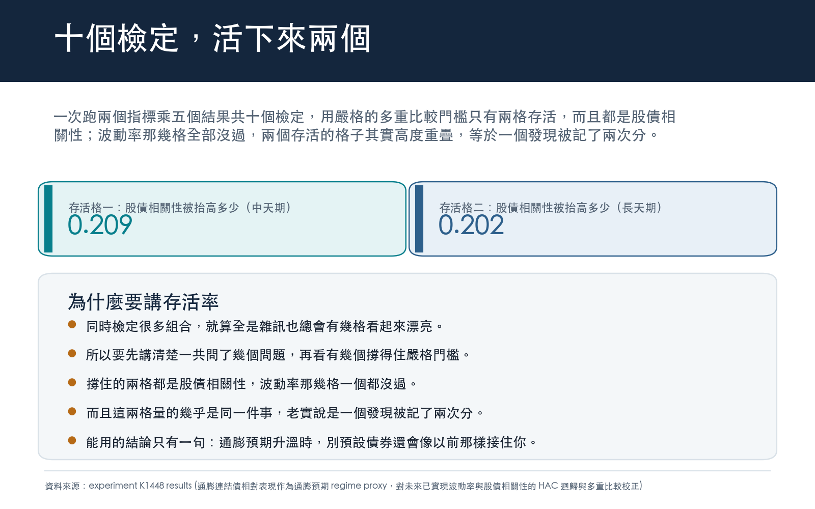 一次跑兩個指標乘五個結果共十個檢定，用嚴格的多重比較門檻只有兩格存活，而且都是股債相關性；波動率那幾格全部沒過，兩個存活的格子其實高度重疊，等於一個發現被記了兩次分。