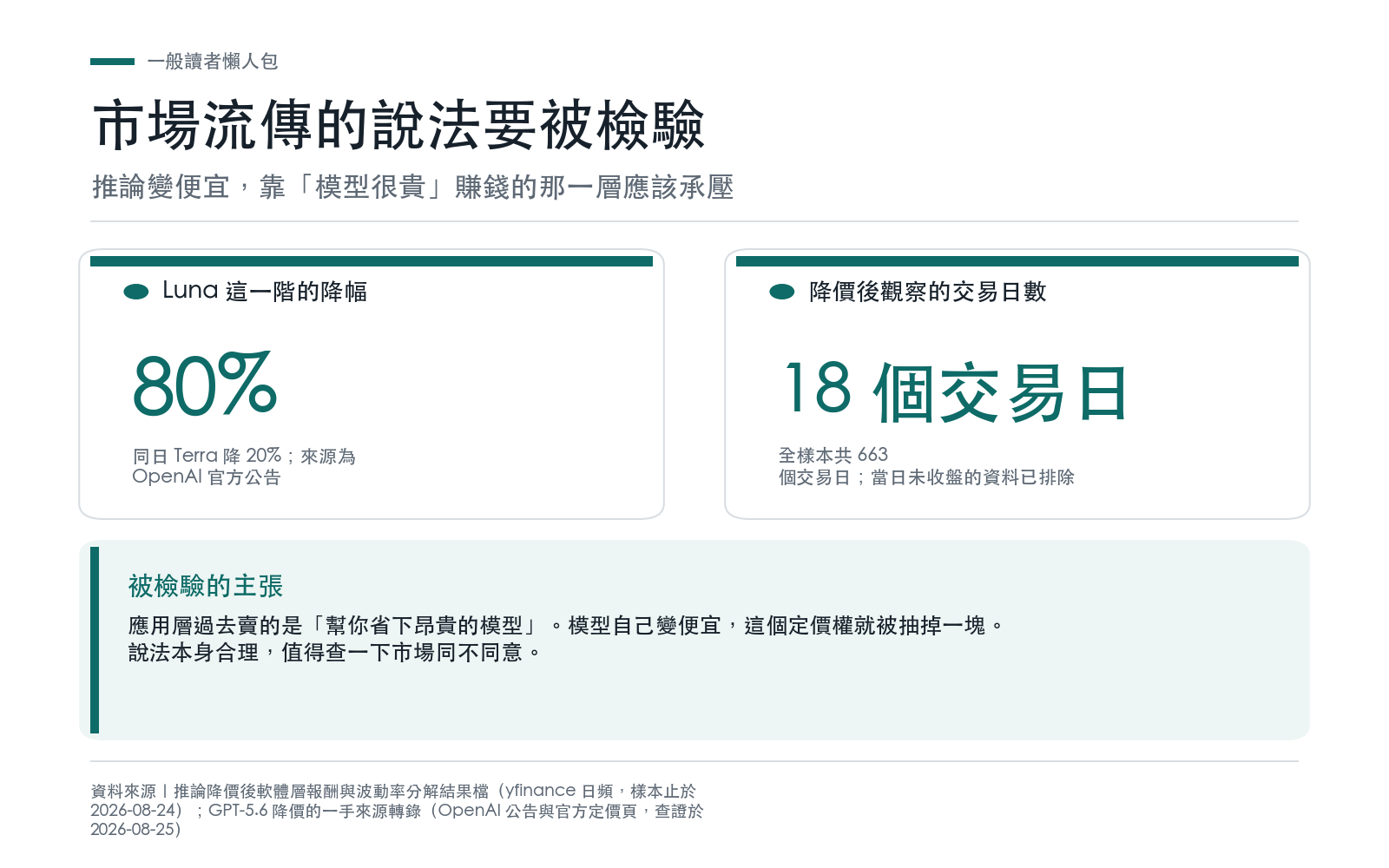 概念卡:說明推論降價後應用層毛利承壓的說法,以及本次檢驗的樣本長度