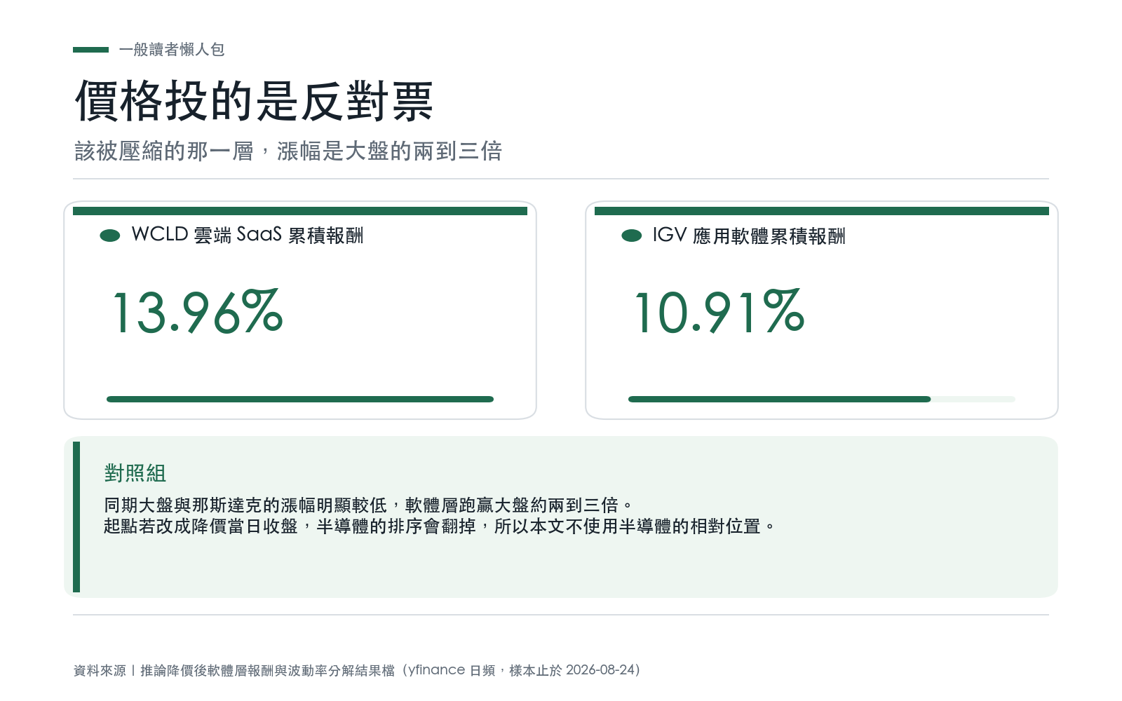 結果卡:降價後十八個交易日,雲端 SaaS 與應用軟體的累積報酬明顯高於大盤與半導體