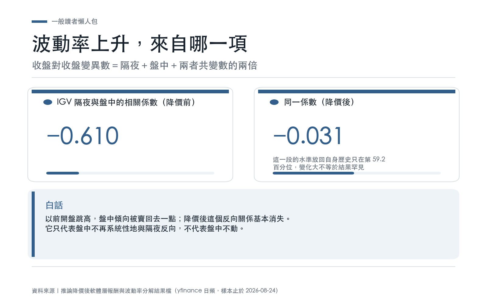 方法卡:把 IGV 的收盤對收盤變異數拆成隔夜、盤中與共變數三項,顯示上升來自共變數