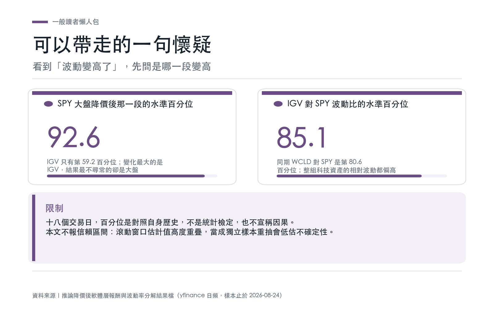 結論卡:說明此現象並非軟體獨有,大盤同期也出現,並列出樣本限制