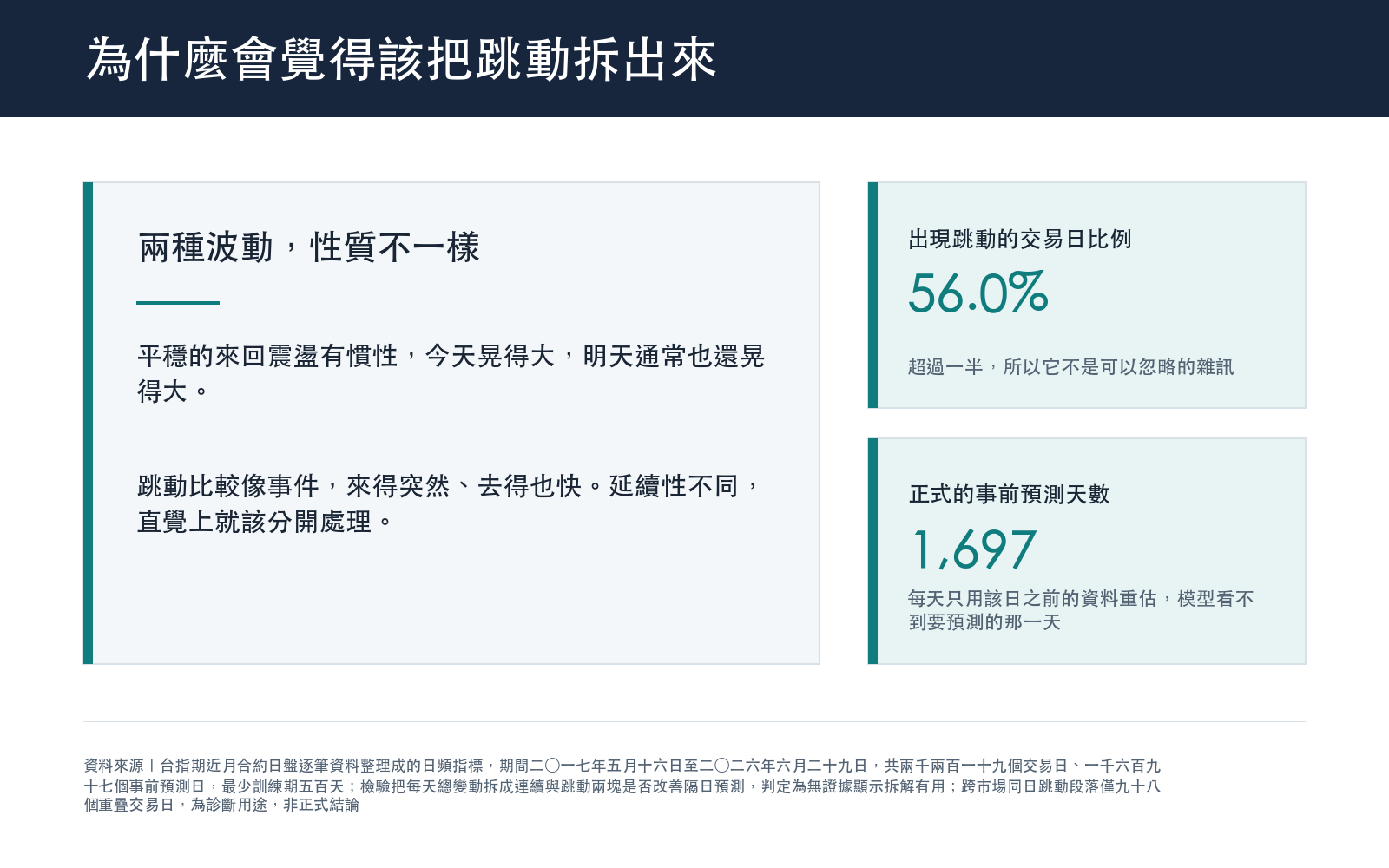 台指期近九年的資料裡,超過一半的交易日出現跳動,也就是價格在某個瞬間跨過一段明顯距離而不是慢慢磨過去。跳動和平常的來回震盪性質不同,平穩震盪有慣性,今天晃得大明天通常也還晃得大,跳動比較像事件,來得突然去得也快。既然兩者延續性不同,把它們混在一起當同一個東西丟進預測模型,直覺上是浪費資訊,分開處理應該會準一點。這個推論聽起來完全成立,本次就是去測它。