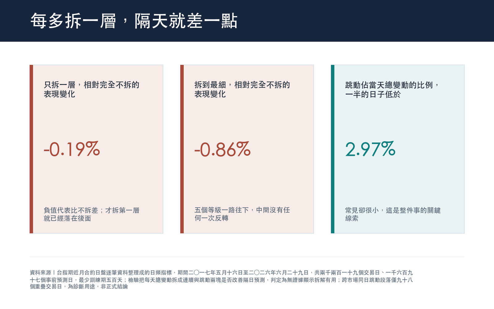 從完全不拆開始,一路加細到五個等級:完全不拆、只留平穩的那一塊、拆成平穩加跳動、兩塊各自再分短中長期、再加上跳動會群聚。五個等級的隔日預測誤差一路上升,沒有一次反轉,最大與最小之間差不到百分之一。關鍵線索藏在另一組數字裡:跳動雖然常見,一半的日子只佔當天總變動的百分之三不到,平均也才百分之七。常見但每次很小,正是最容易讓人以為值得單獨處理的組合。