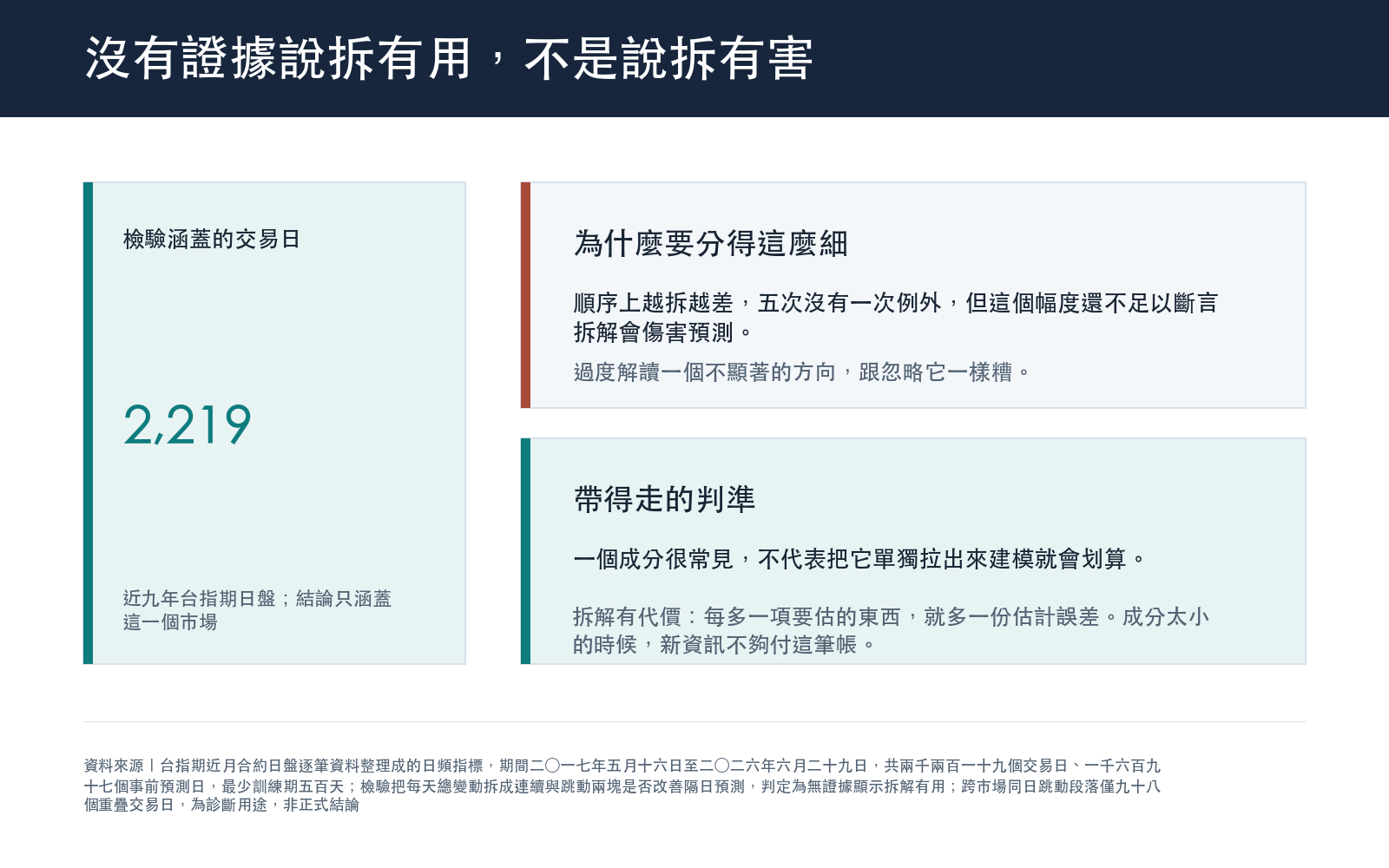 四個拆解版本和基準比較,統計上都沒有達到顯著,用重複抽樣重估的誤差範圍也全都涵蓋了其實沒差這個可能,因此正確結論是沒有證據顯示拆解有用,而不是拆解有害。順序上確實是越拆越差且五次沒有一次例外,但幅度不足以斷言拆解會傷害預測。可帶走的判準是,一個成分很常見不代表把它單獨拉出來建模就會划算,因為拆解本身有代價,每多一項要估的東西就多一份估計誤差,當那個成分每次只佔百分之三,帶來的新資訊很可能不夠付這筆帳。結論只涵蓋台指期日盤單一市場,拆解方法對盤中取樣頻率與報價雜訊敏感,本次未用逐筆資料做第二種方法交叉確認。