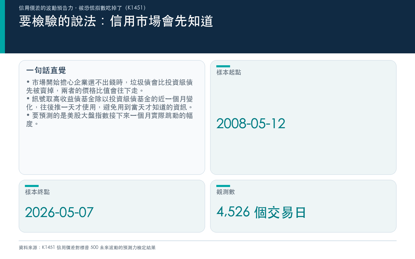 說明信用價差訊號的定義、樣本期間與觀測數