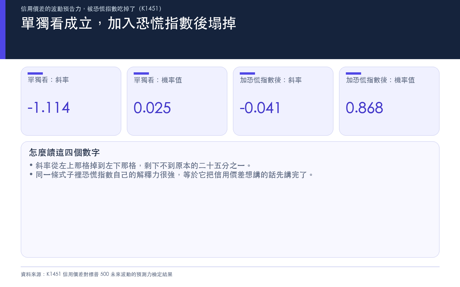 對照單變量與控制恐慌指數兩種設定下的斜率與機率值