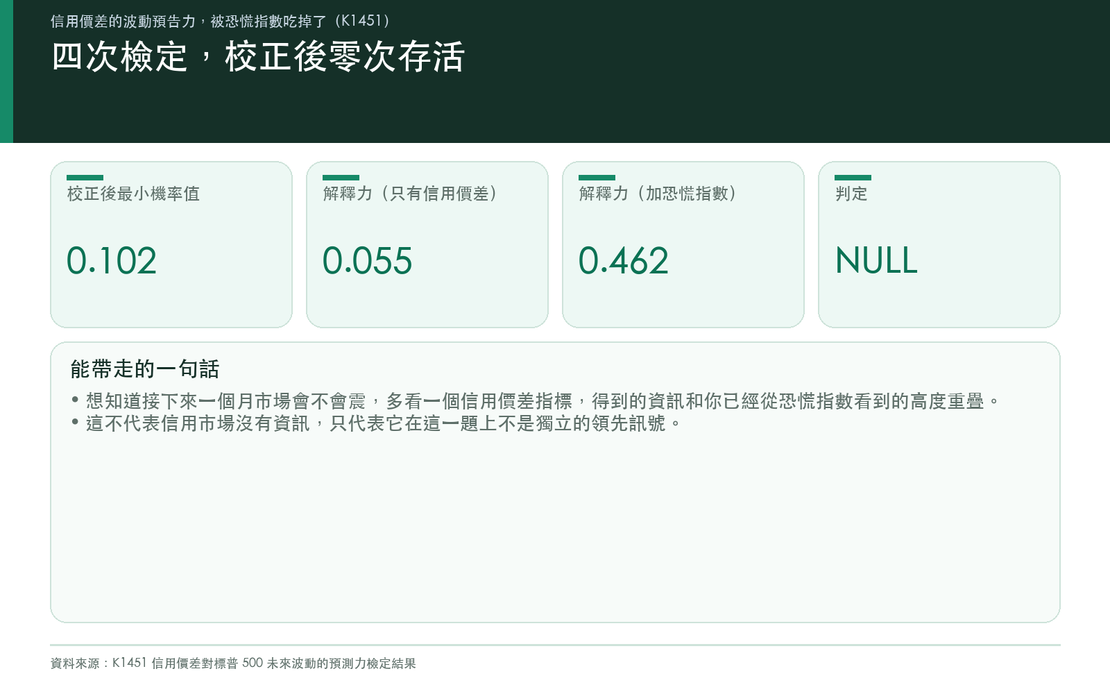 呈現多重比較校正後最小機率值與判定結果
