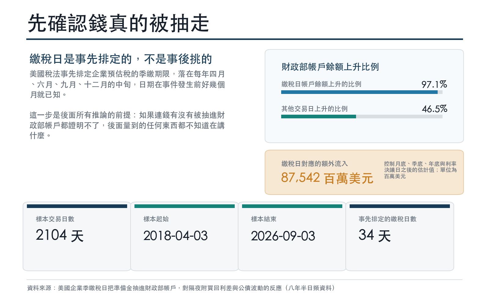 樣本涵蓋的交易日數與起訖日期、事先排定的繳稅日數,以及繳稅日與其他交易日財政部帳戶餘額上升的比例對照
