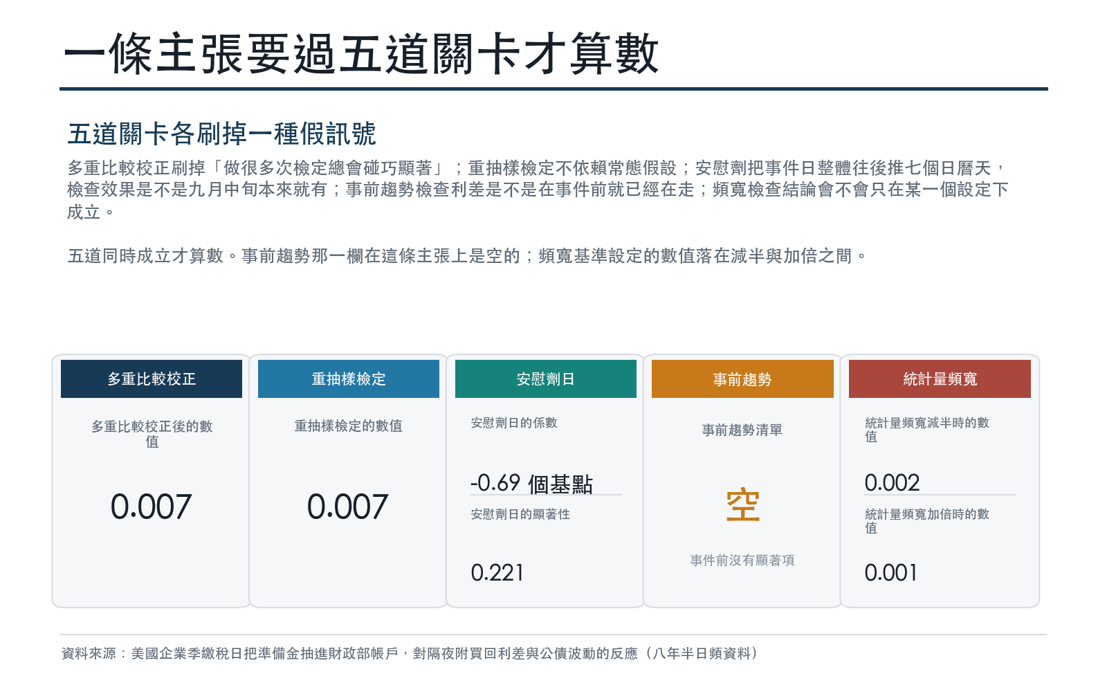 存活那條主張在多重比較校正、重抽樣檢定、安慰劑日、事前趨勢與三種統計量頻寬下的逐項數值,每一道都是為了刷掉一種看起來像真的假訊號