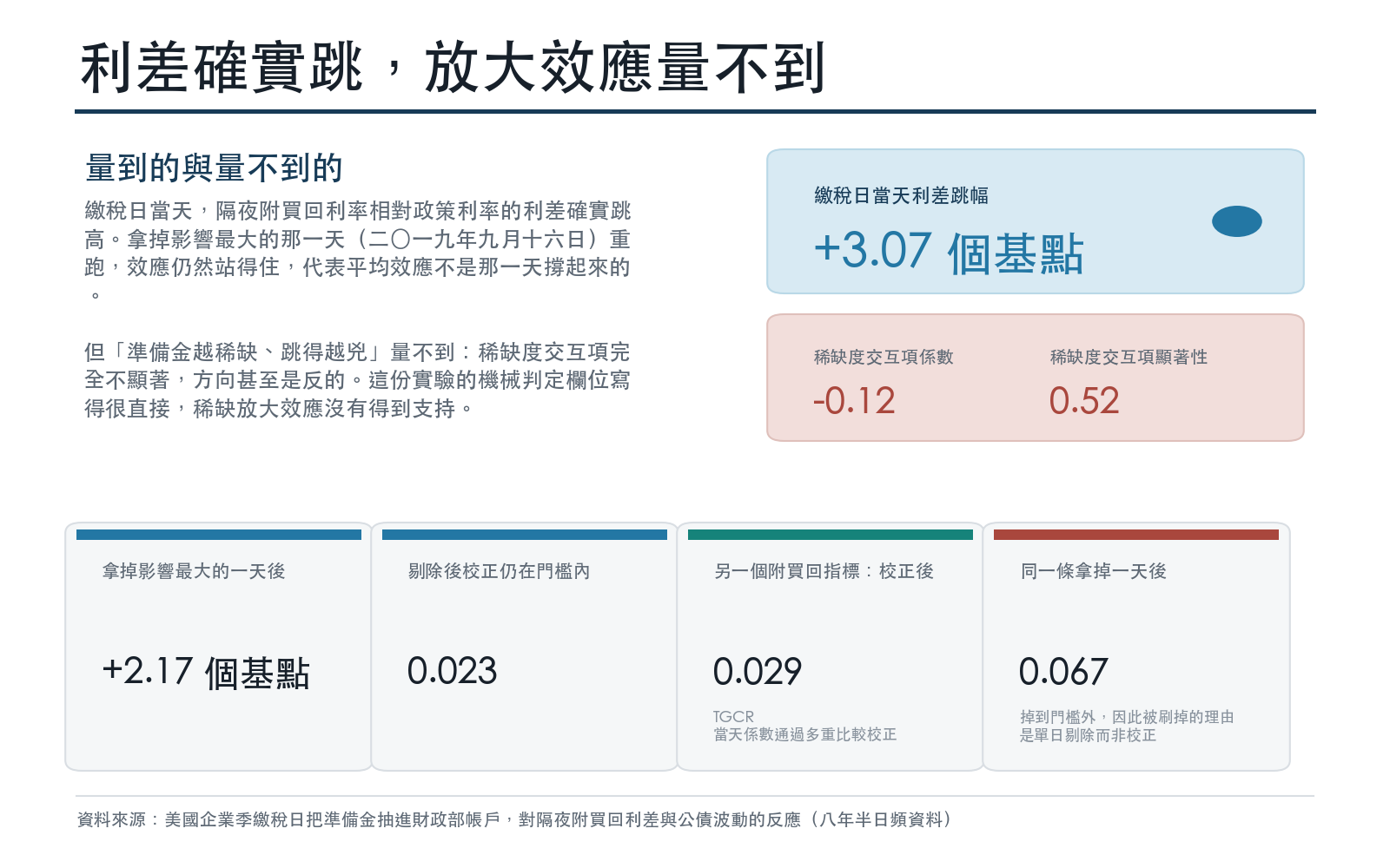 繳稅日當天利差的跳幅、拿掉影響最大的一天之後仍然成立、稀缺度交互項不顯著且方向相反,以及另一個附買回利率指標通過校正卻被單日剔除打掉