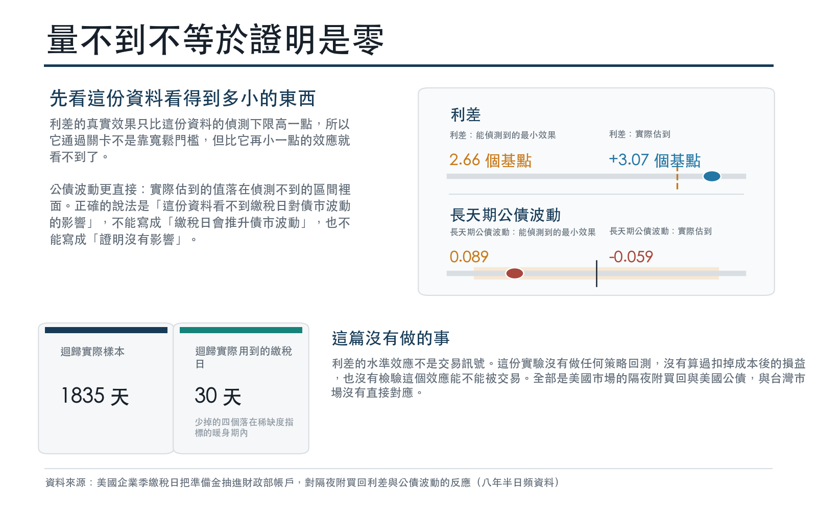 利差與公債波動各自能偵測到的最小效果與實際估到的值對照:利差的真實效果只比偵測下限高一點,公債波動的估計值落在偵測不到的區間內