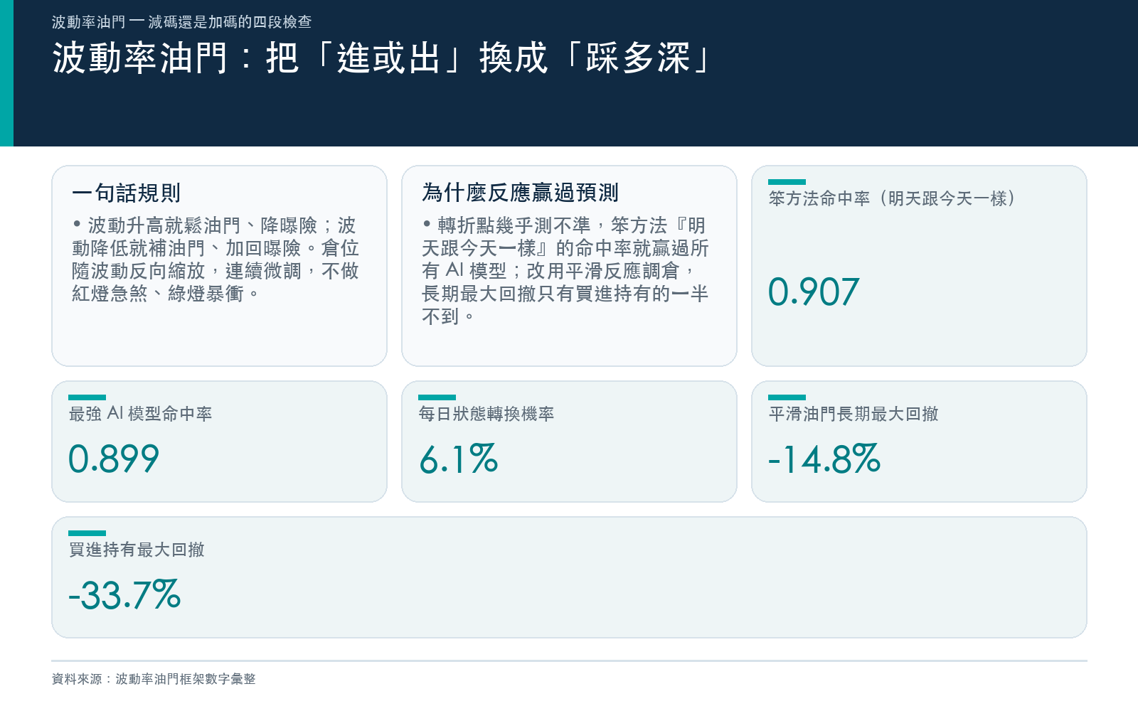 懶人包：波動率油門心智模型與反應勝過預測的核心數字