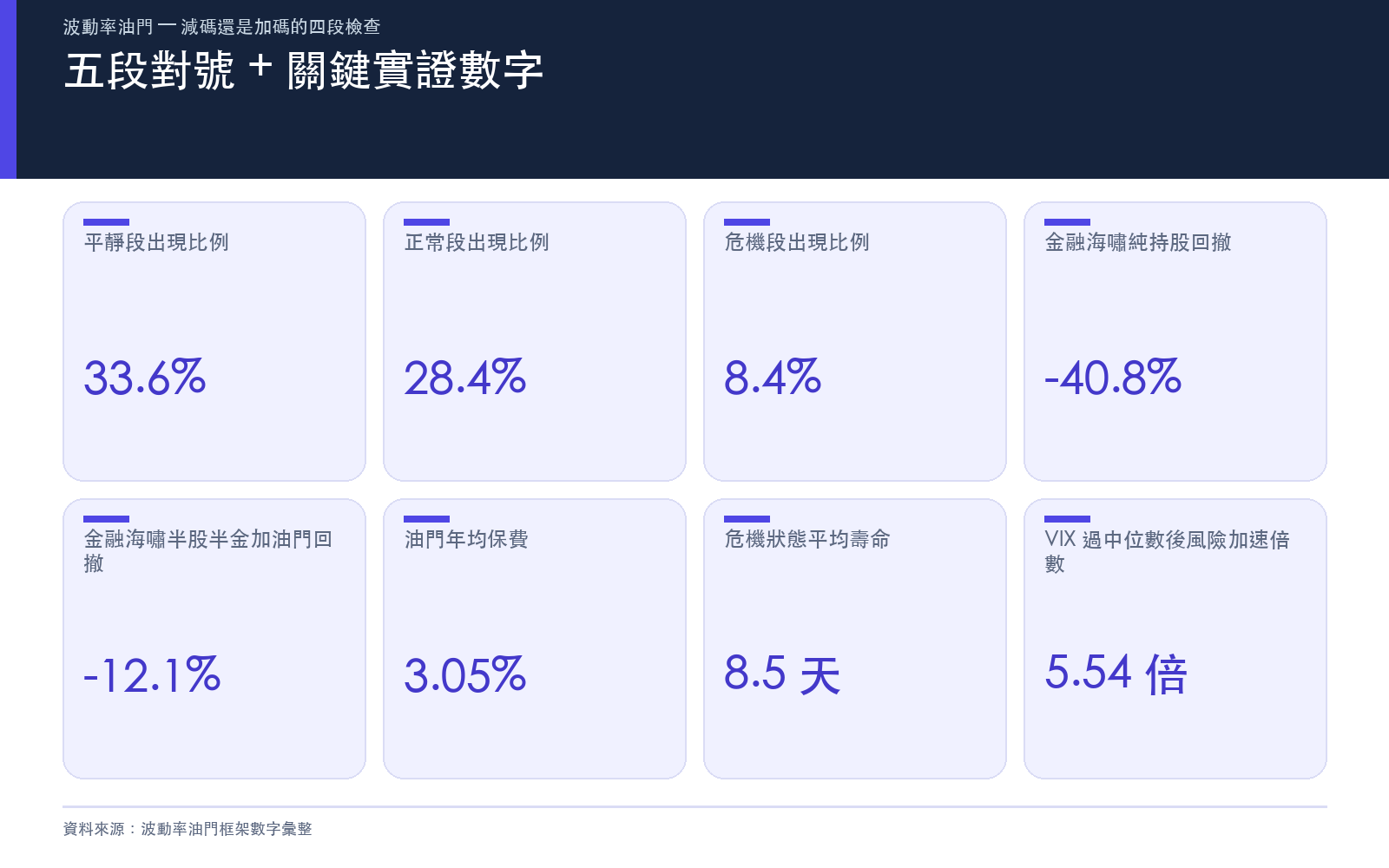 懶人包：五段對號與波動率擇時關鍵實證數字