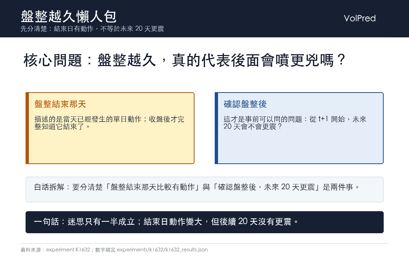 懶人包1:盤整越久是否代表後面更容易大噴